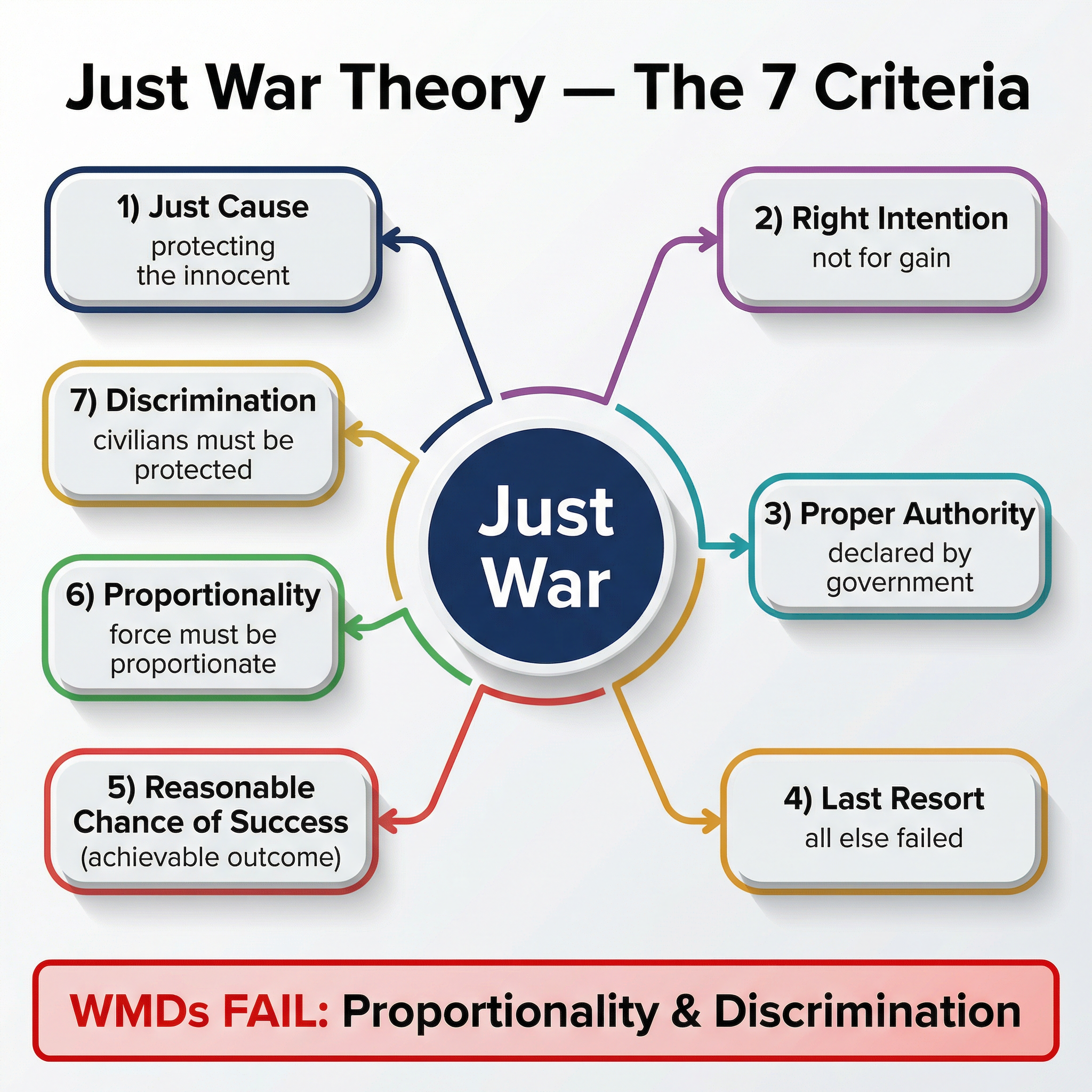 Terrorism and Weapons of Mass Destruction – Religious Studies – GCSE
