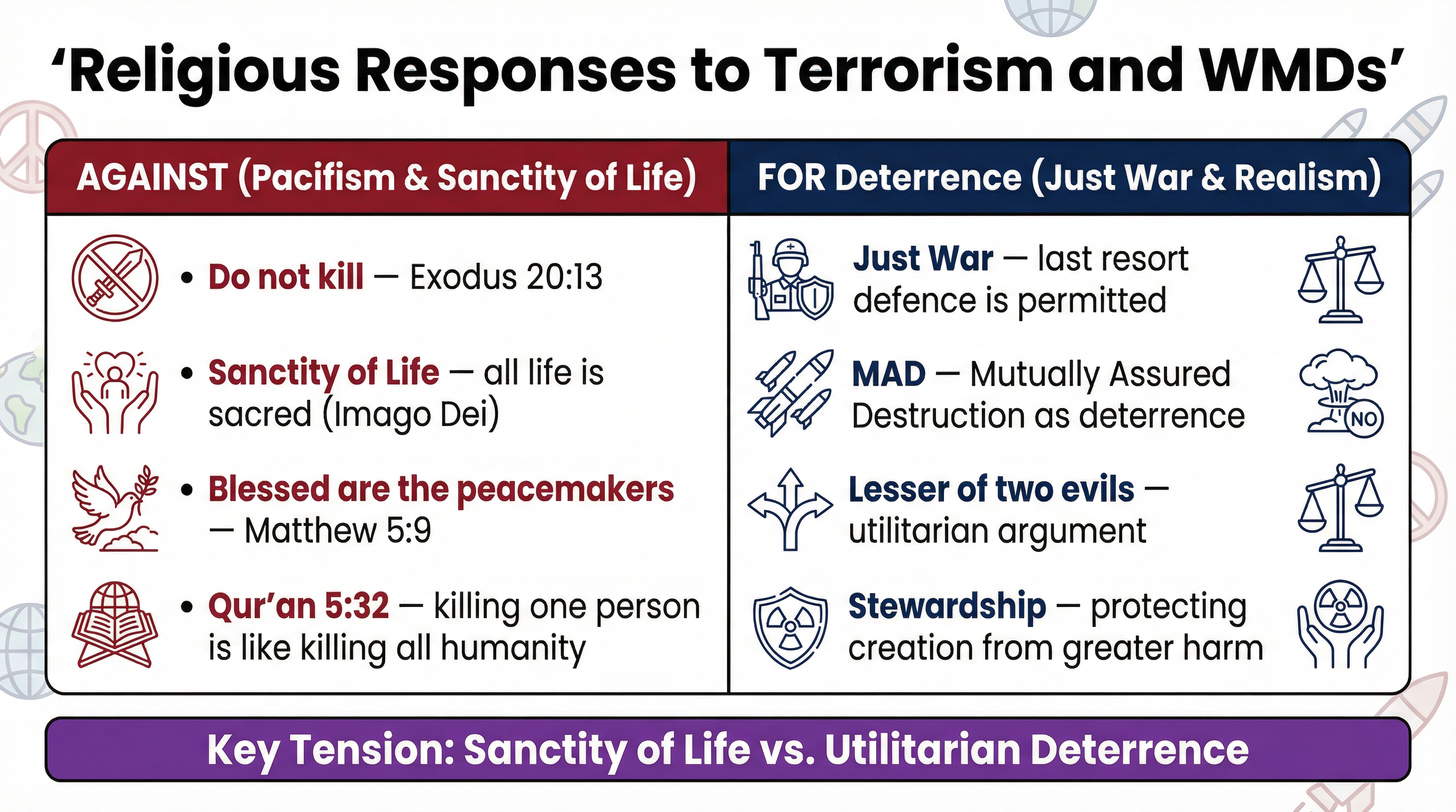 Terrorism and Weapons of Mass Destruction – Religious Studies – GCSE