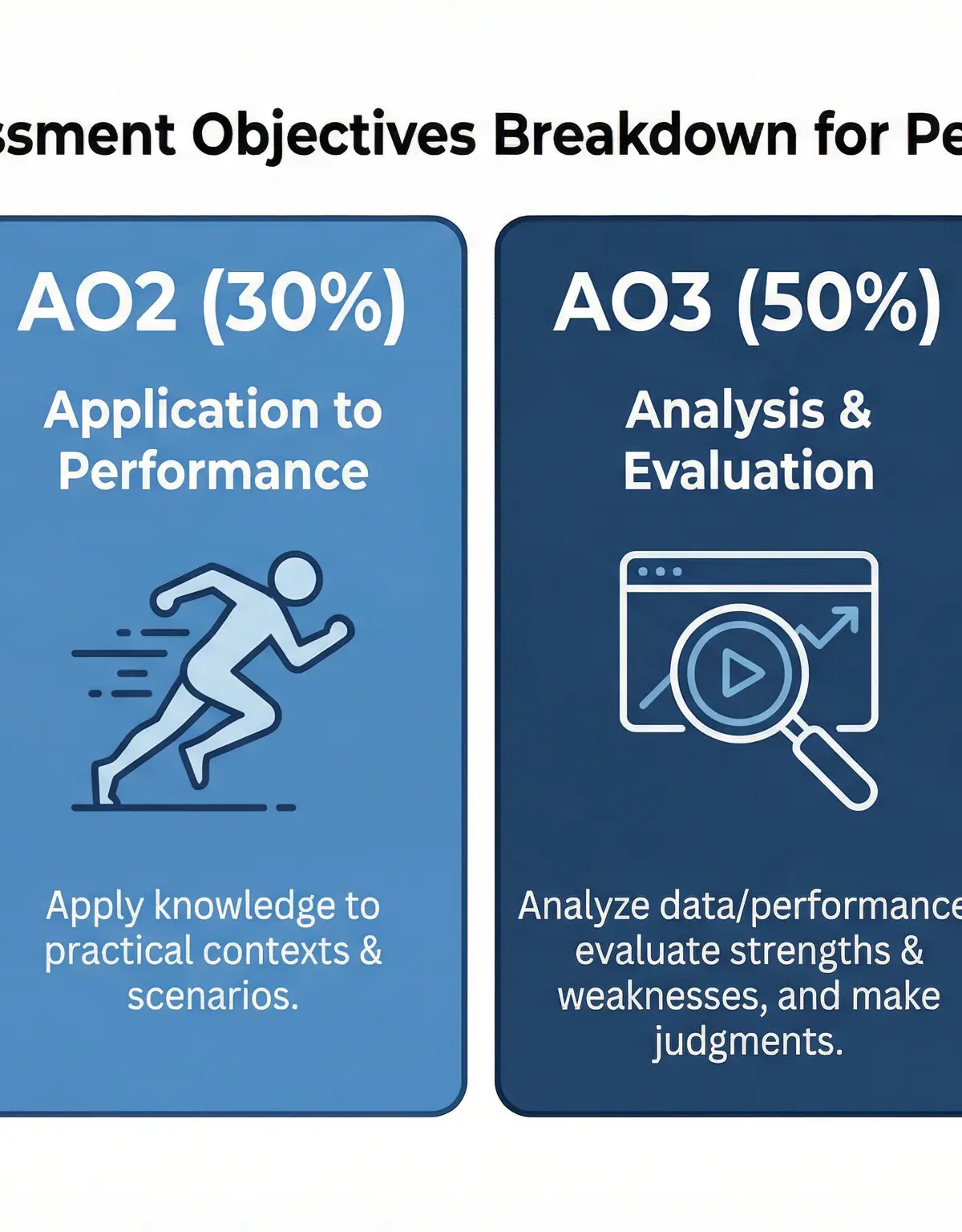 Assessment Objectives (AO) weighting for the Performance Analysis task.