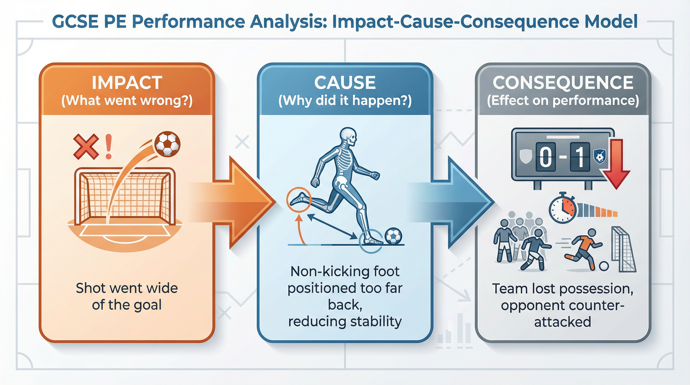Use the I-C-C model to structure your analysis of weaknesses for maximum marks.