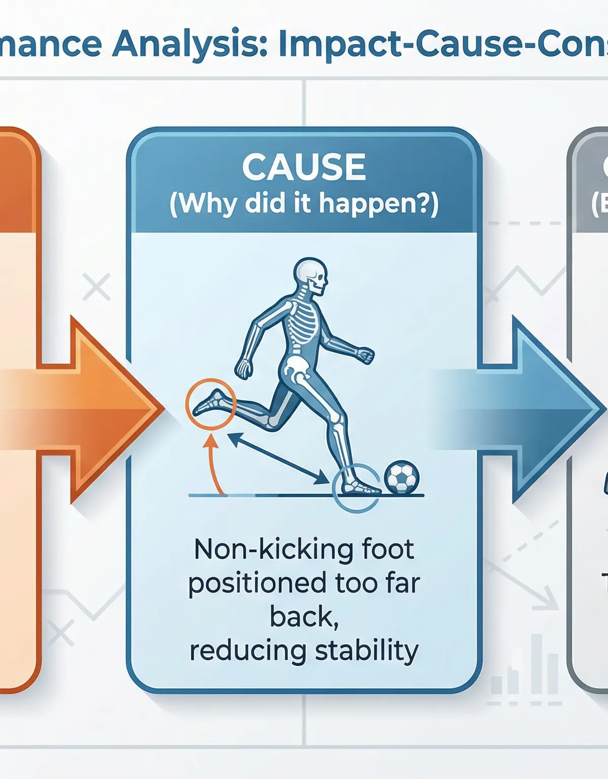 Use the I-C-C model to structure your analysis of weaknesses for maximum marks.