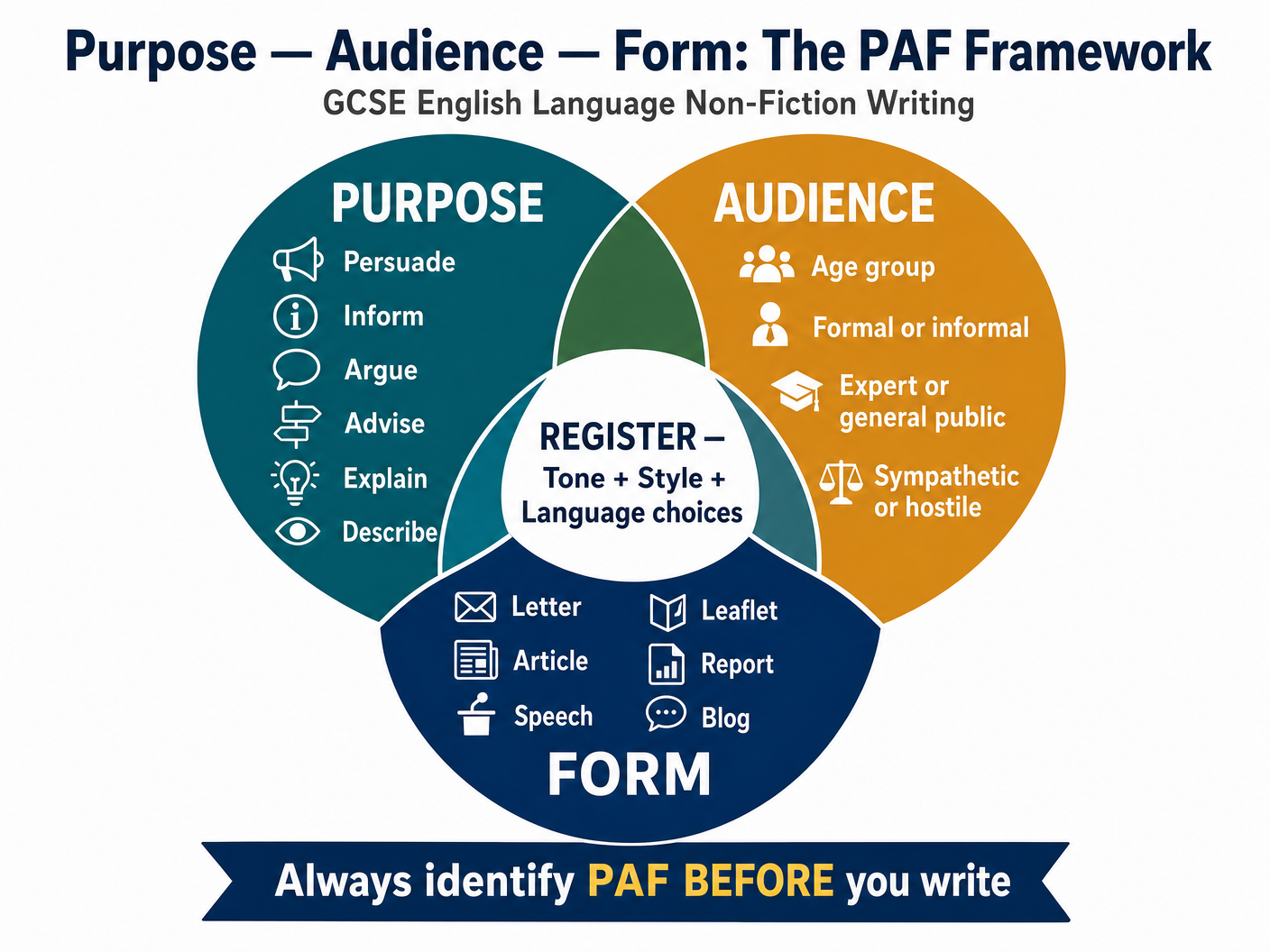The PAF Framework