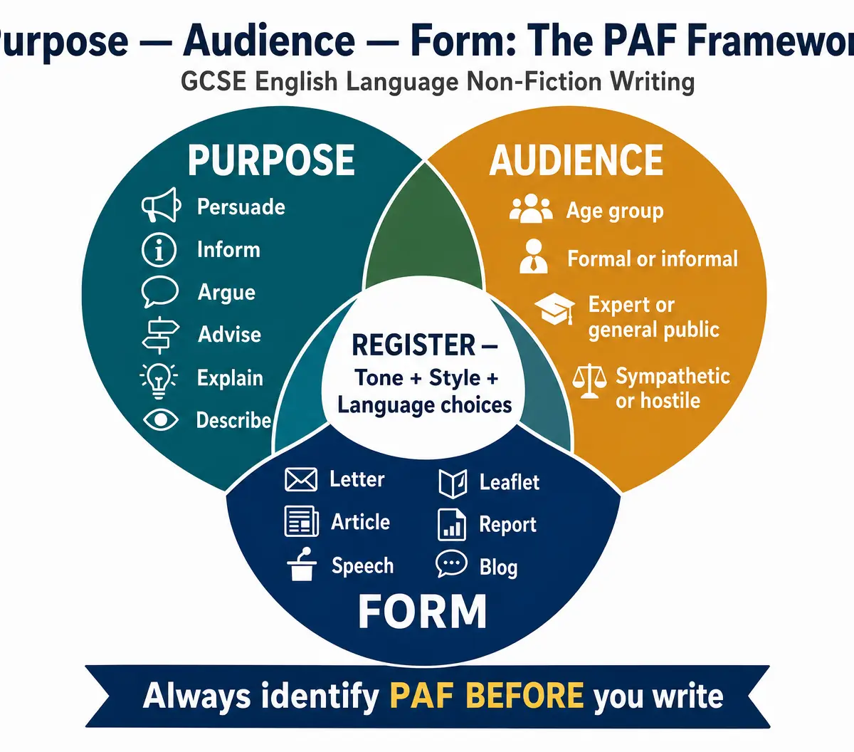 The PAF Framework