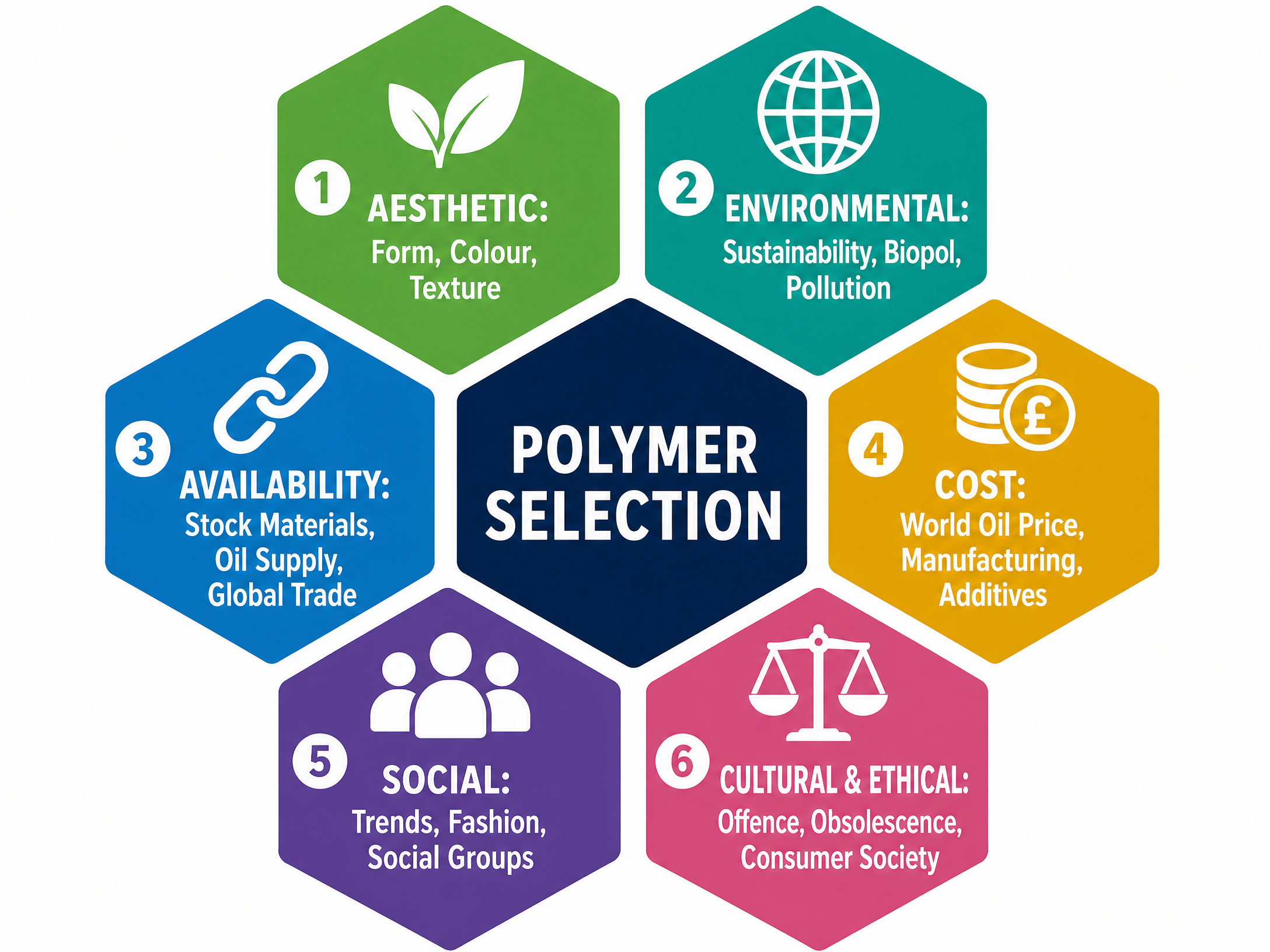 The six key selection factors