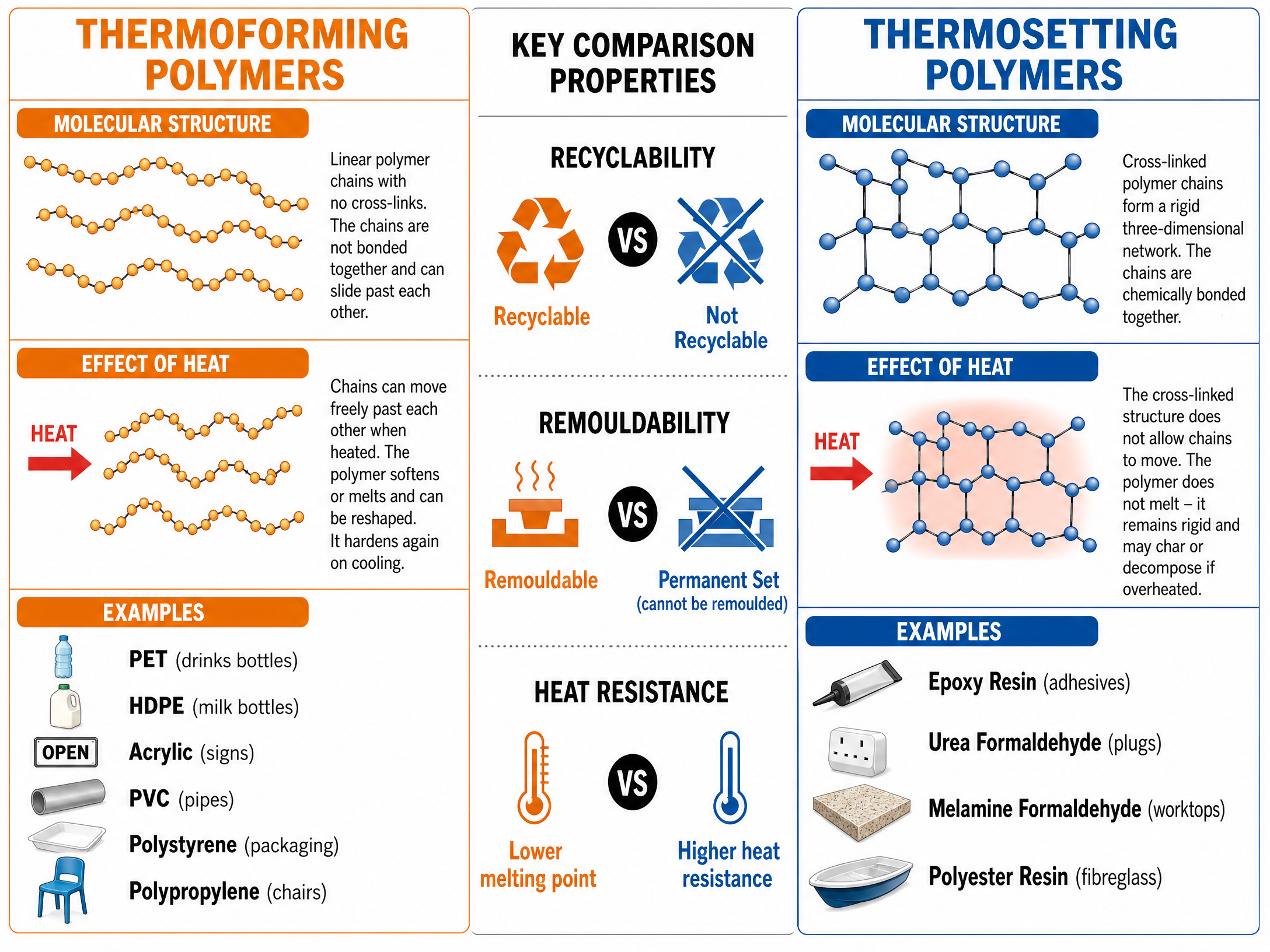 Thermoforming vs Thermosetting Polymers