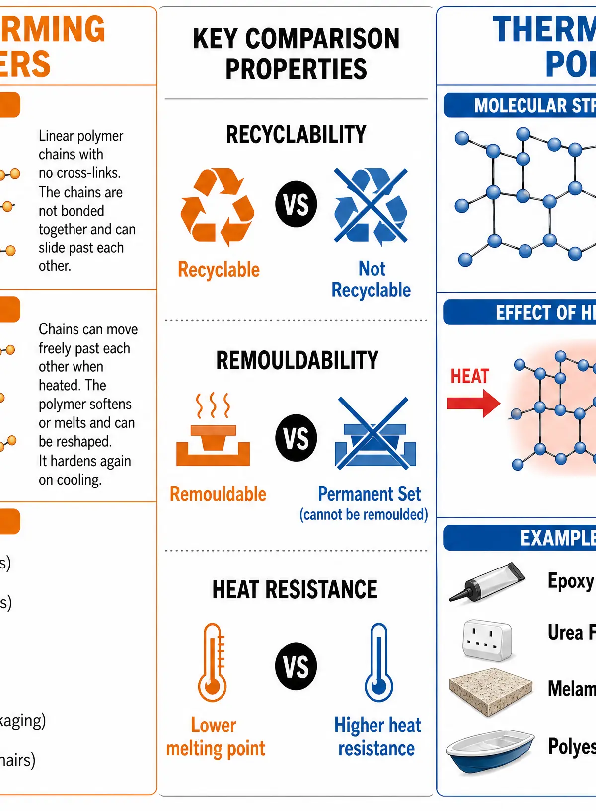 Thermoforming vs Thermosetting Polymers