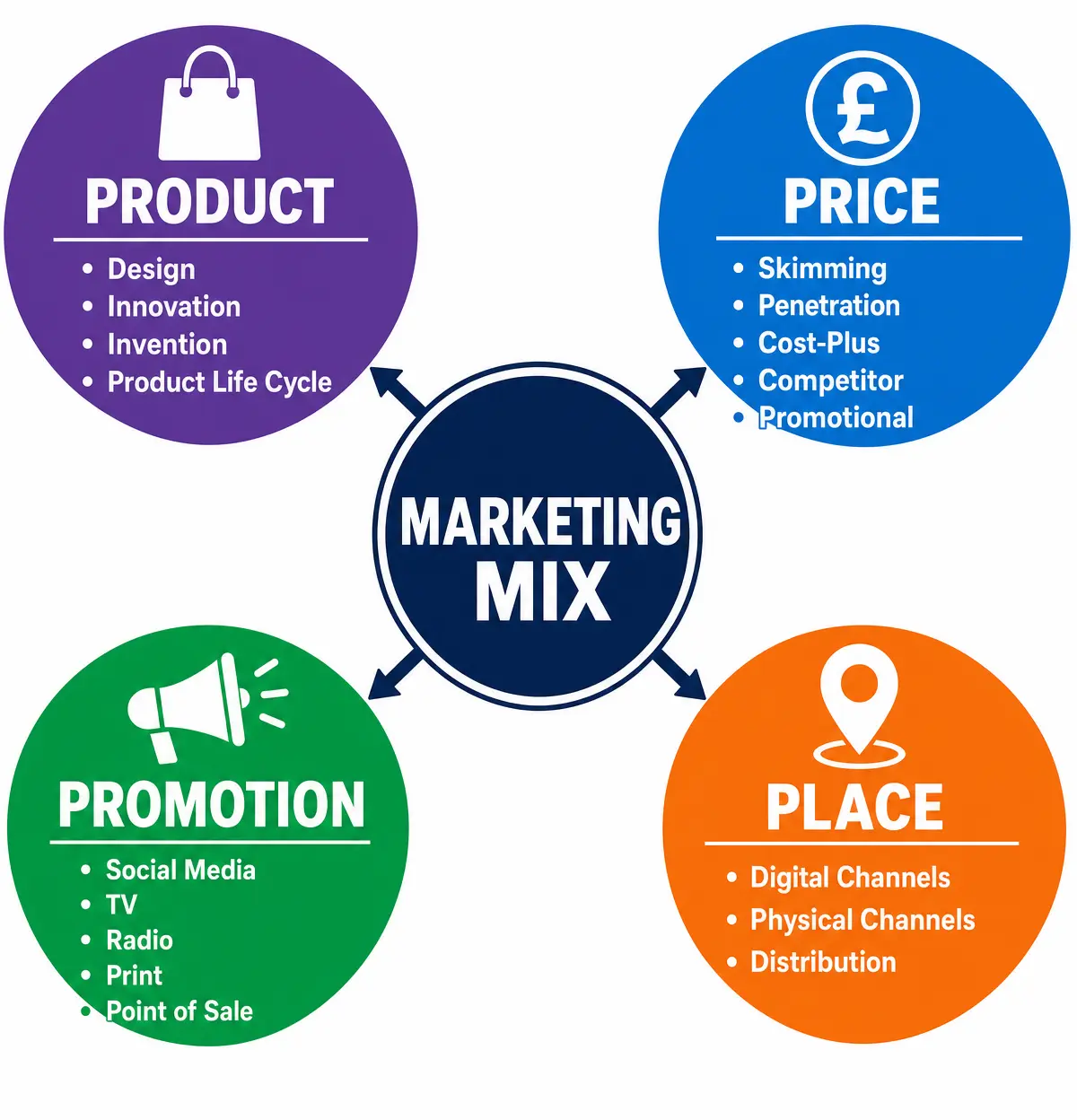 The Marketing Mix (The Four Ps)