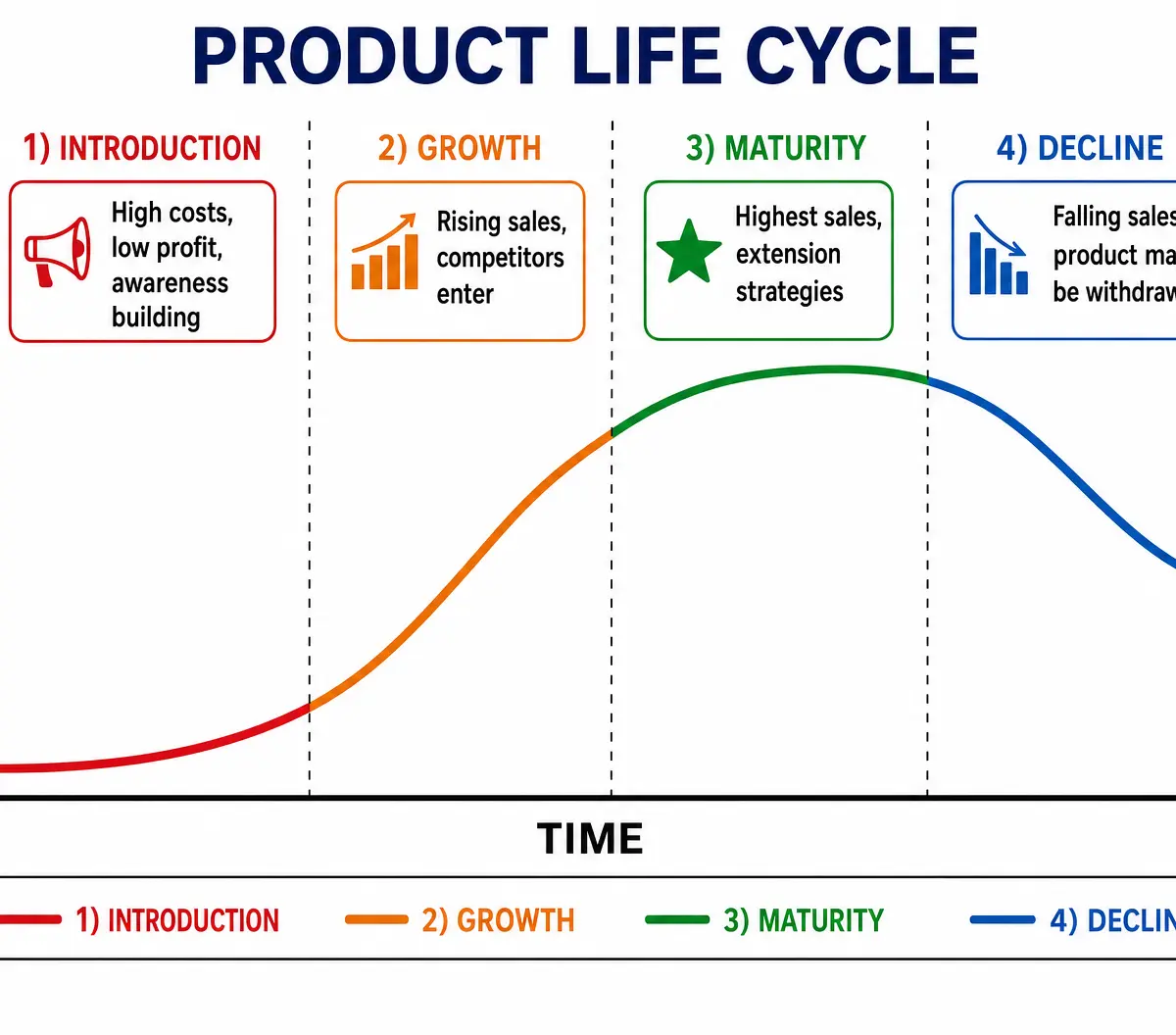 The Product Life Cycle