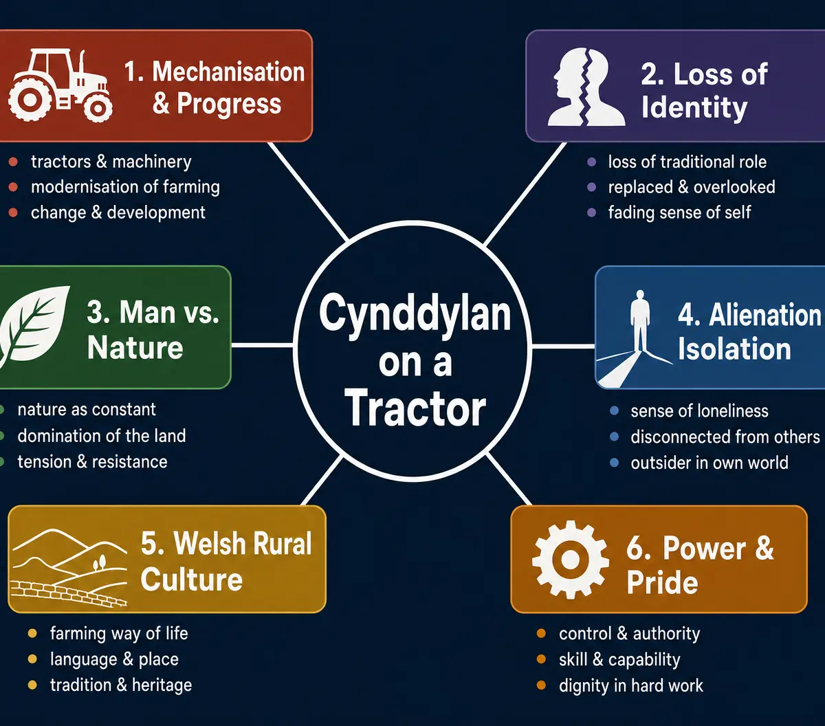 Key Themes in Cynddylan on a Tractor