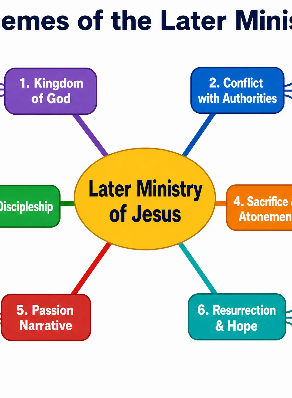 Themes of the Later Ministry