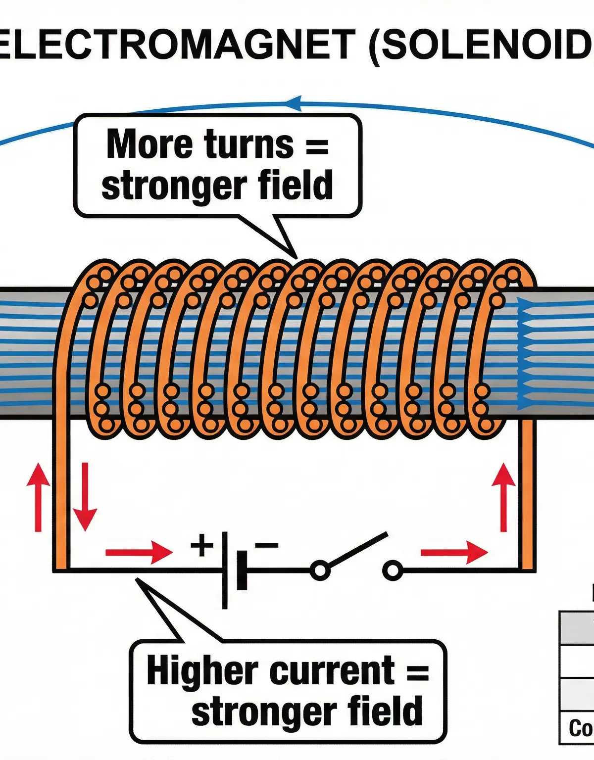 Electromagnet (Solenoid) structure and strength factors