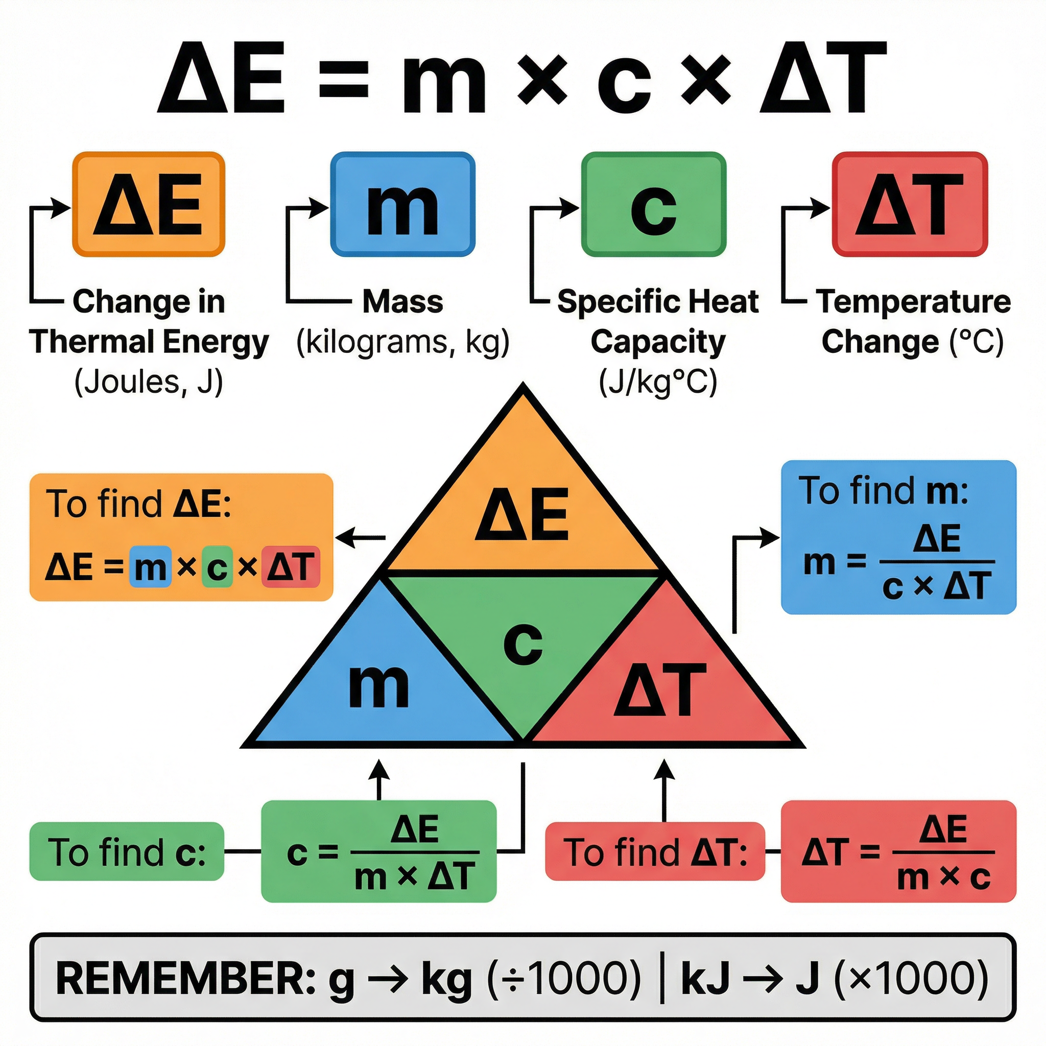 A visual breakdown of the SHC equation and its components.