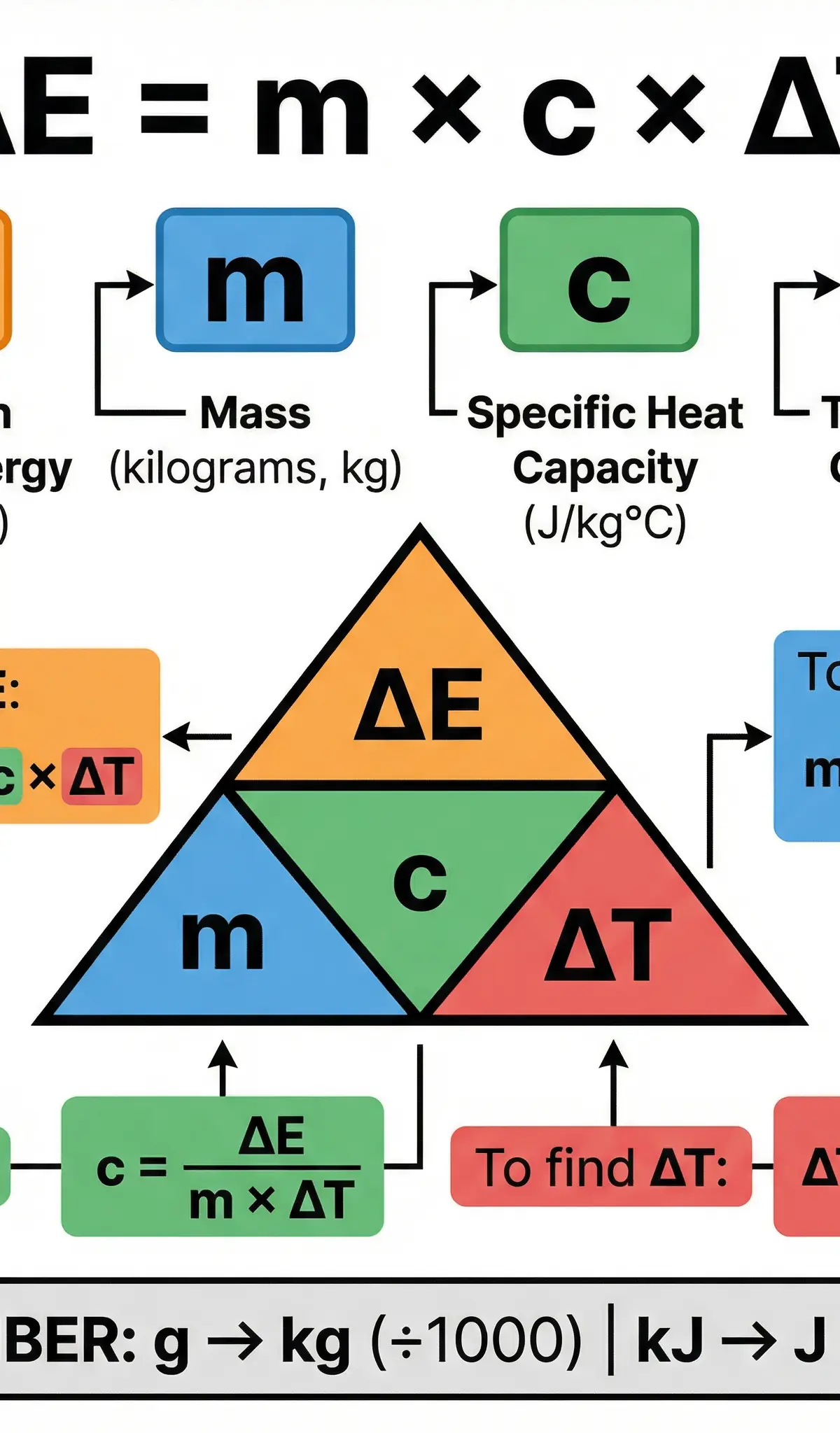 A visual breakdown of the SHC equation and its components.