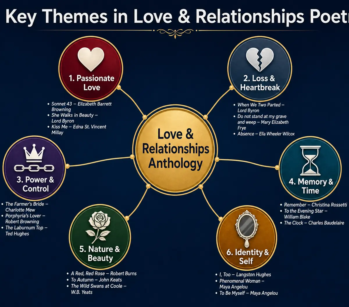 Key Themes in Love & Relationships Poetry