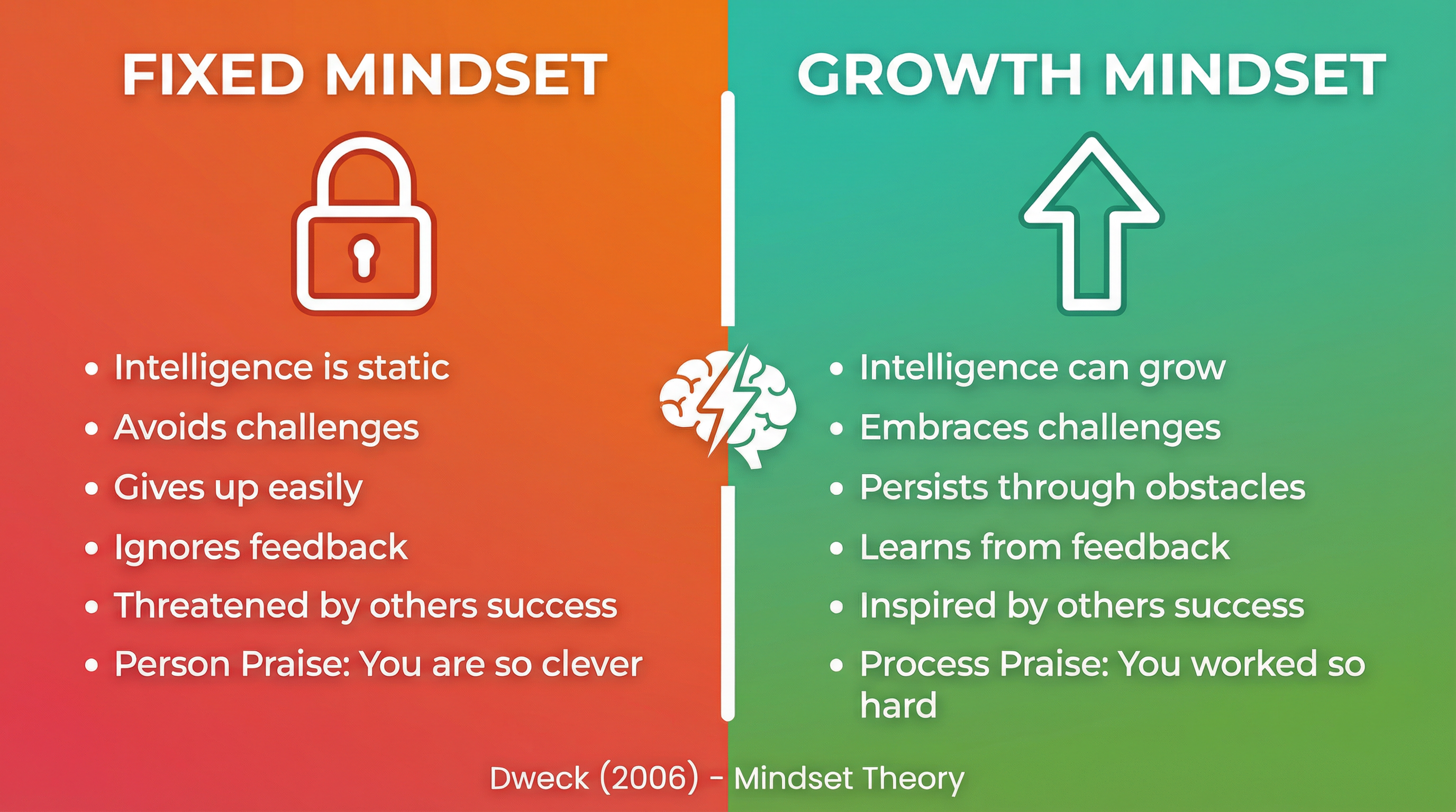 Development – Psychology – GCSE