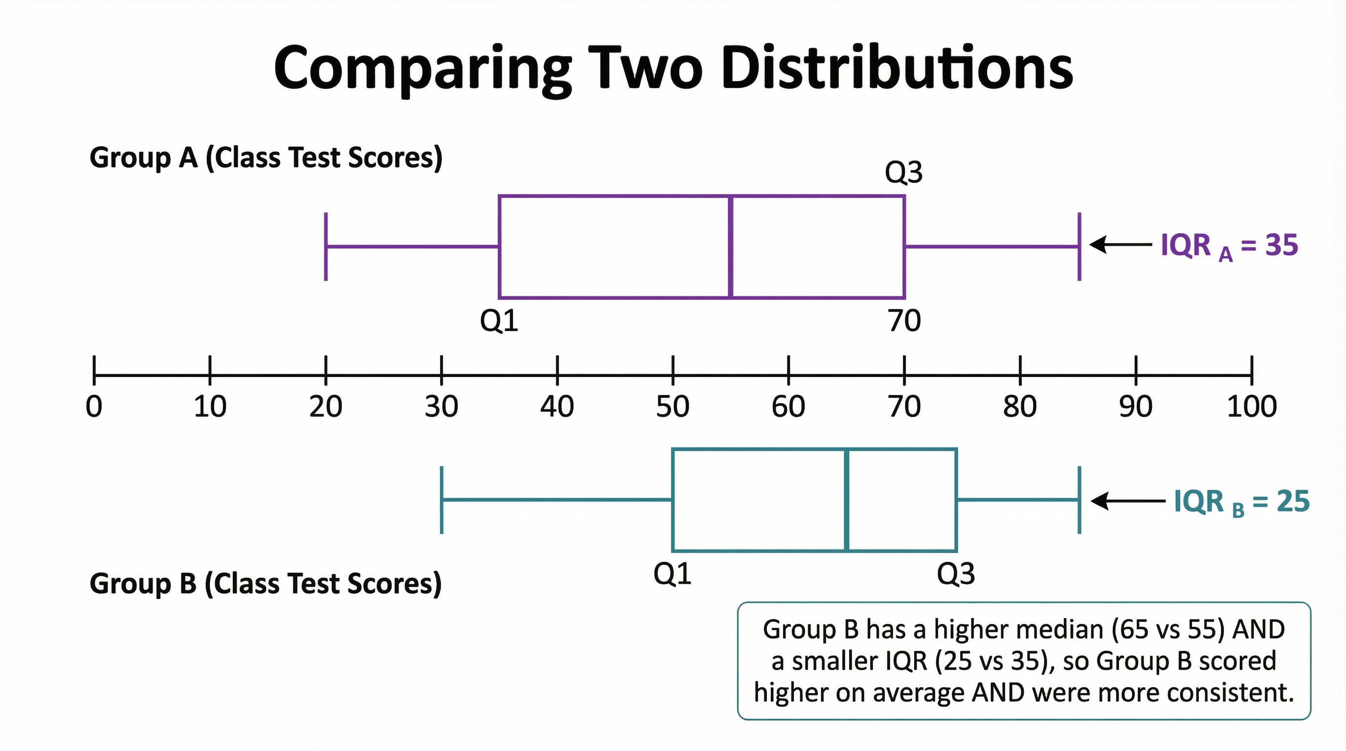 Example of how to compare two box plot distributions.