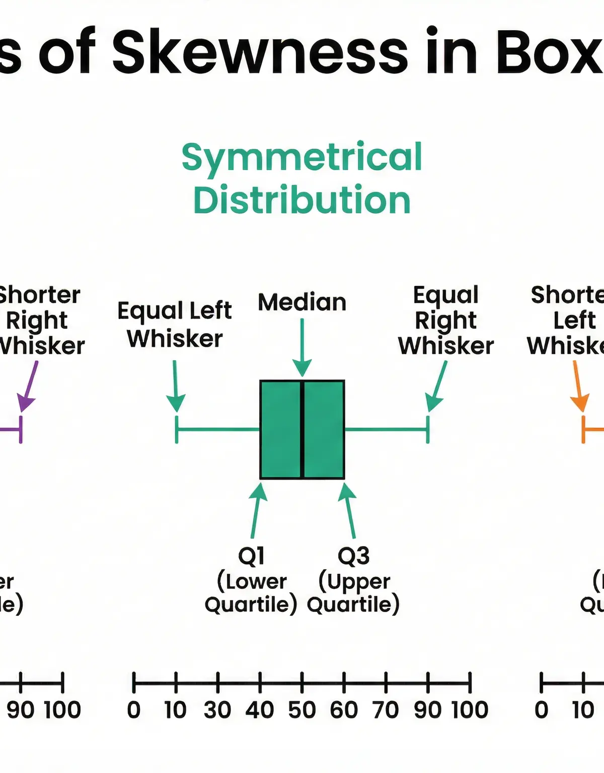 Visual guide to identifying skewness in box plots.