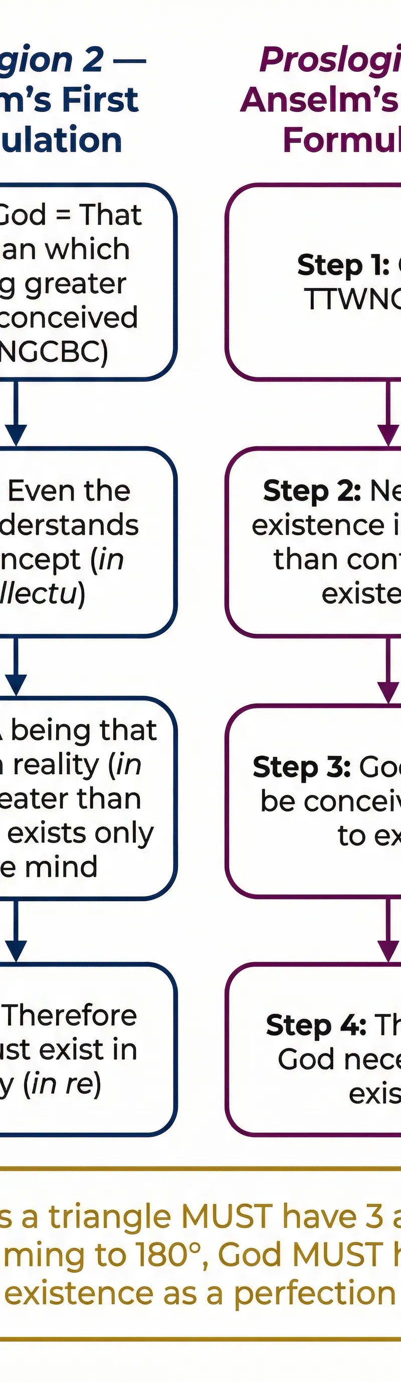 Anselm's Two Formulations: Proslogion 2 and Proslogion 3 — logical structure diagram