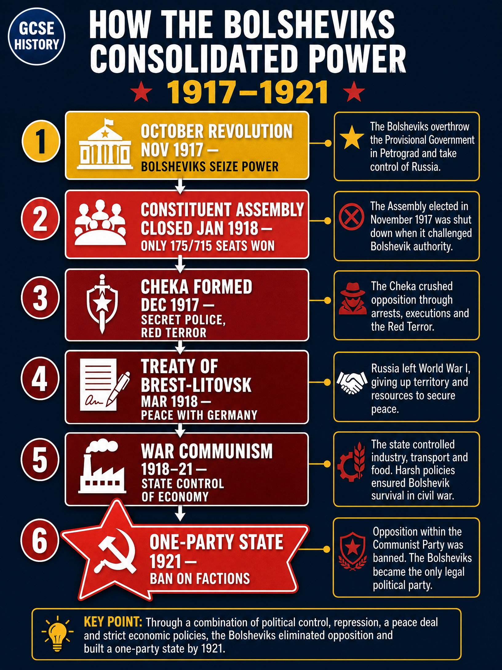 How the Bolsheviks Consolidated Power 1917-1921