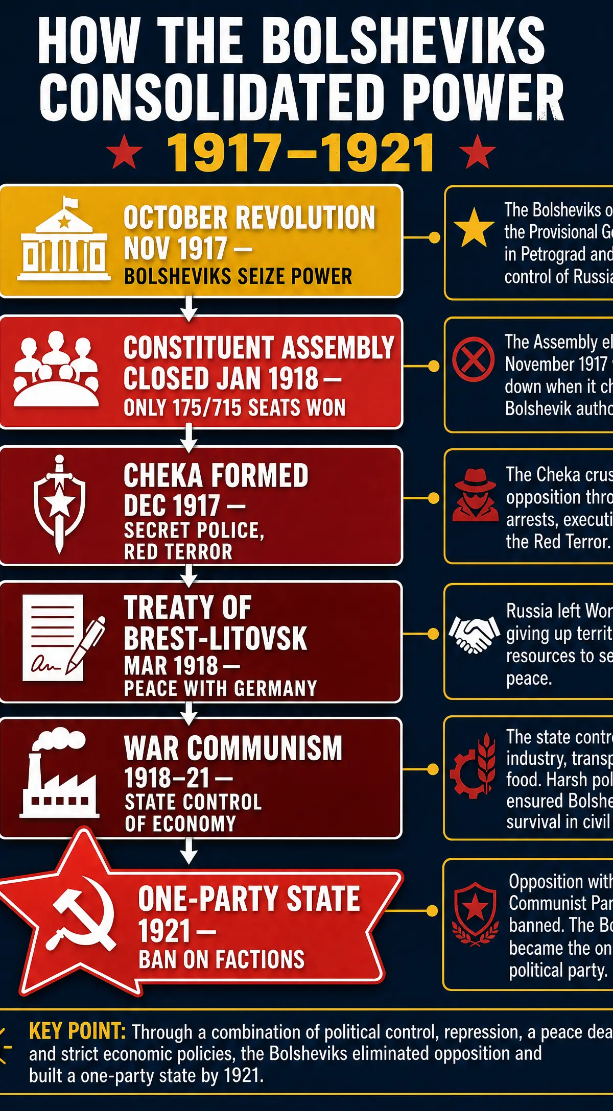 How the Bolsheviks Consolidated Power 1917-1921