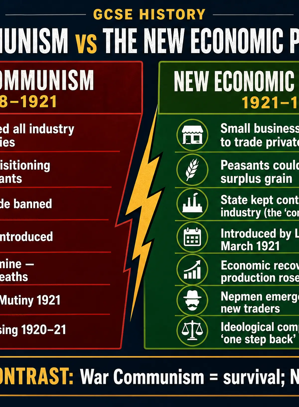 War Communism vs The New Economic Policy