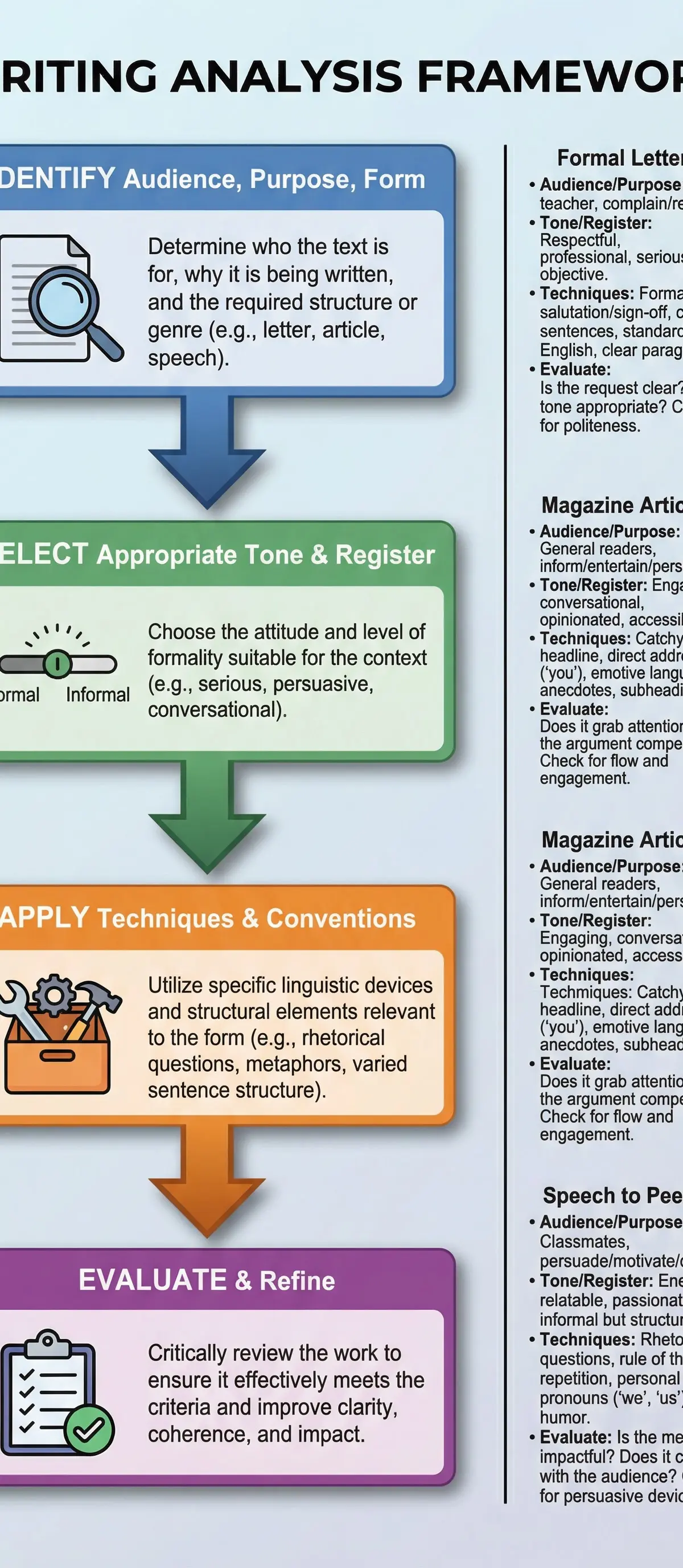 Writing Analysis Framework: A step-by-step guide to approaching transactional writing tasks