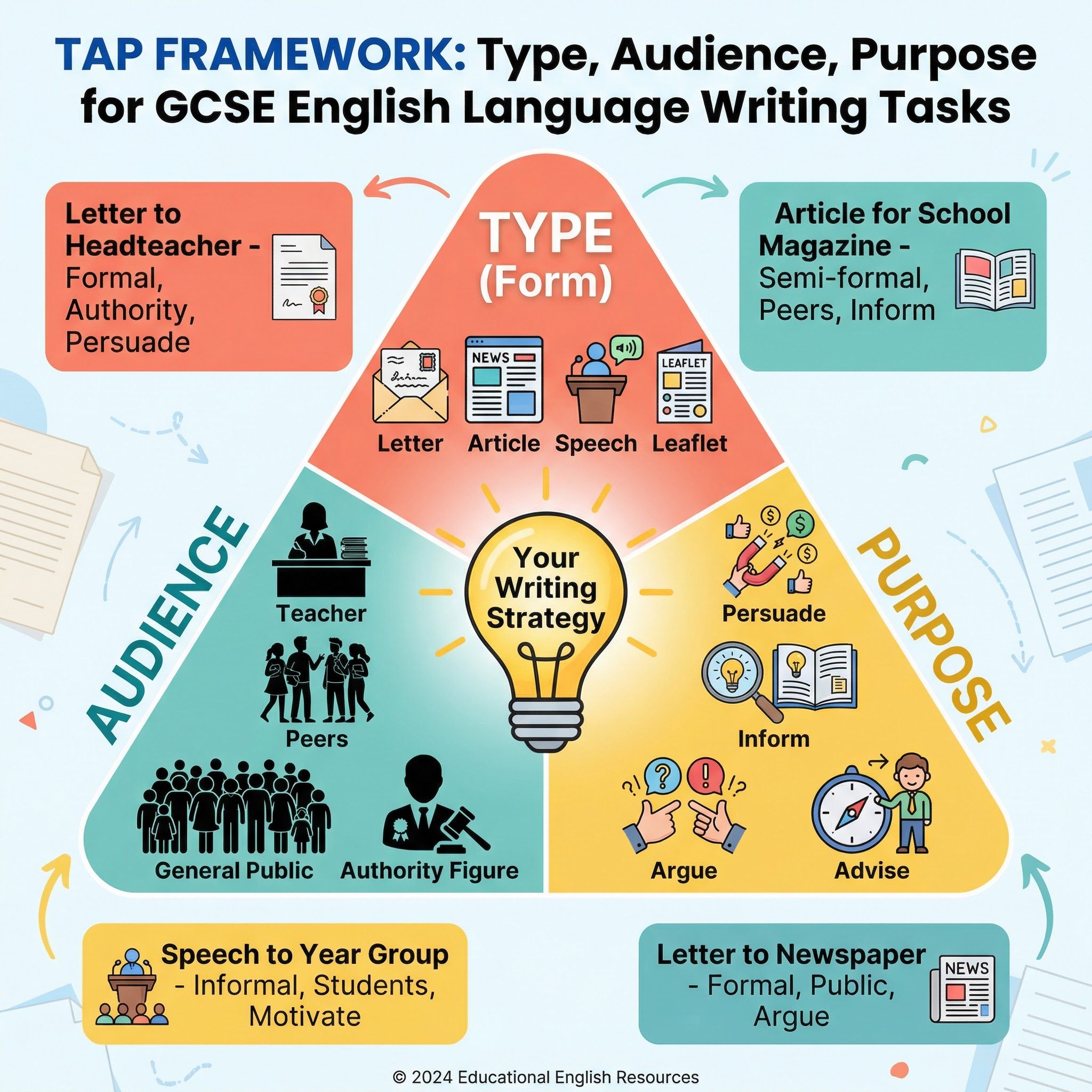 TAP Framework: Type, Audience, Purpose for GCSE English Language Writing Tasks