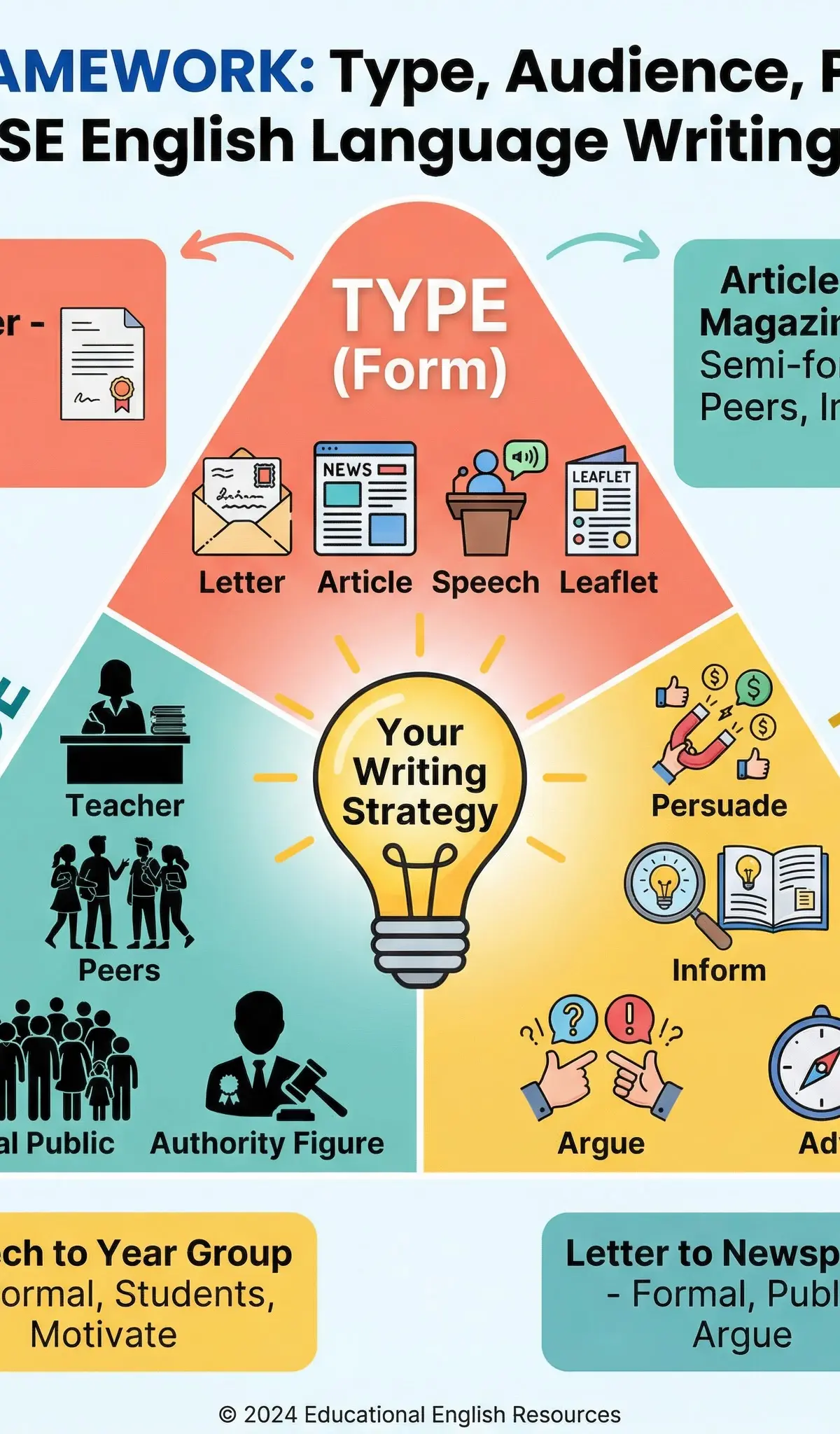 TAP Framework: Type, Audience, Purpose for GCSE English Language Writing Tasks