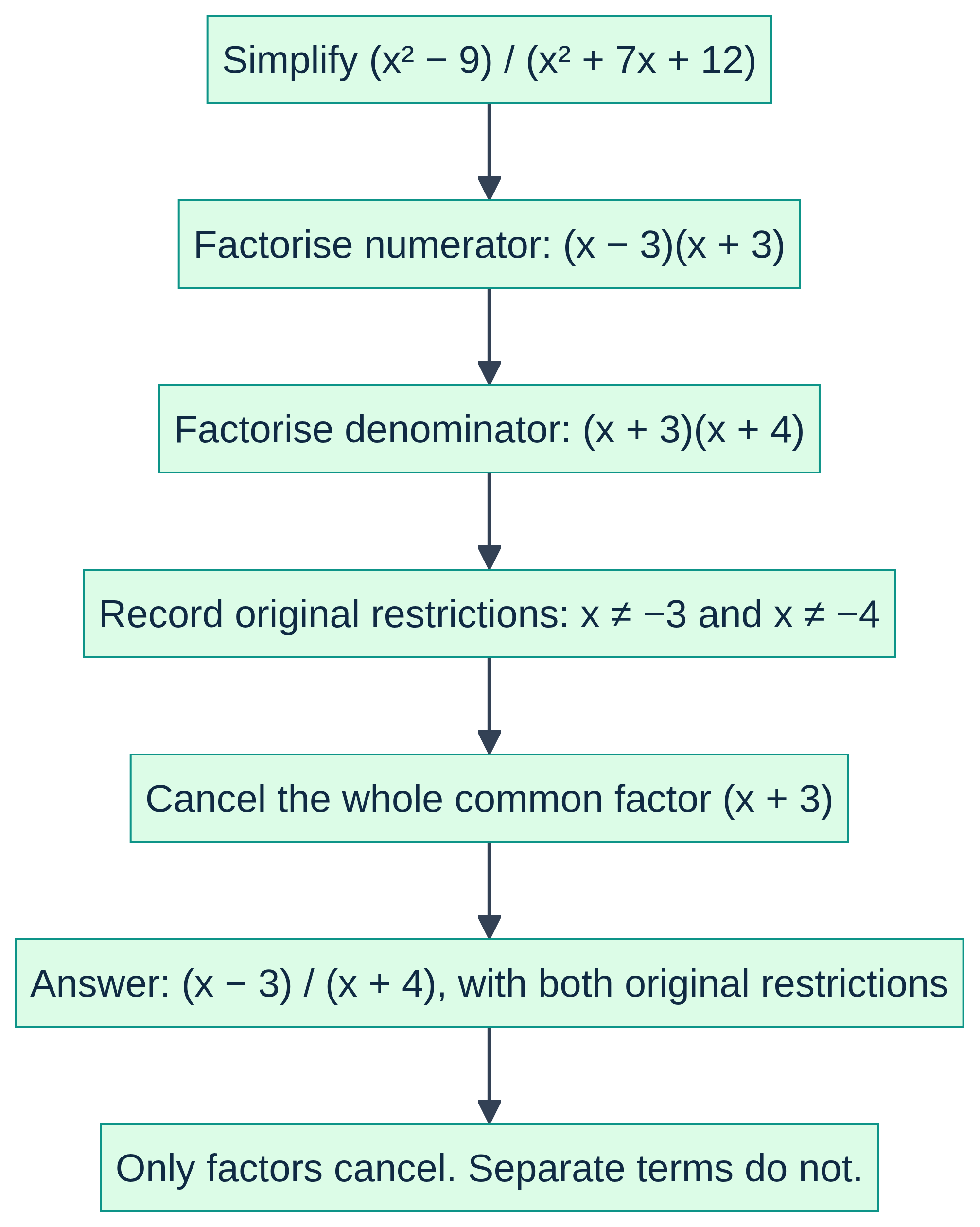 Factor first, cancel whole factors, retain the original domain.