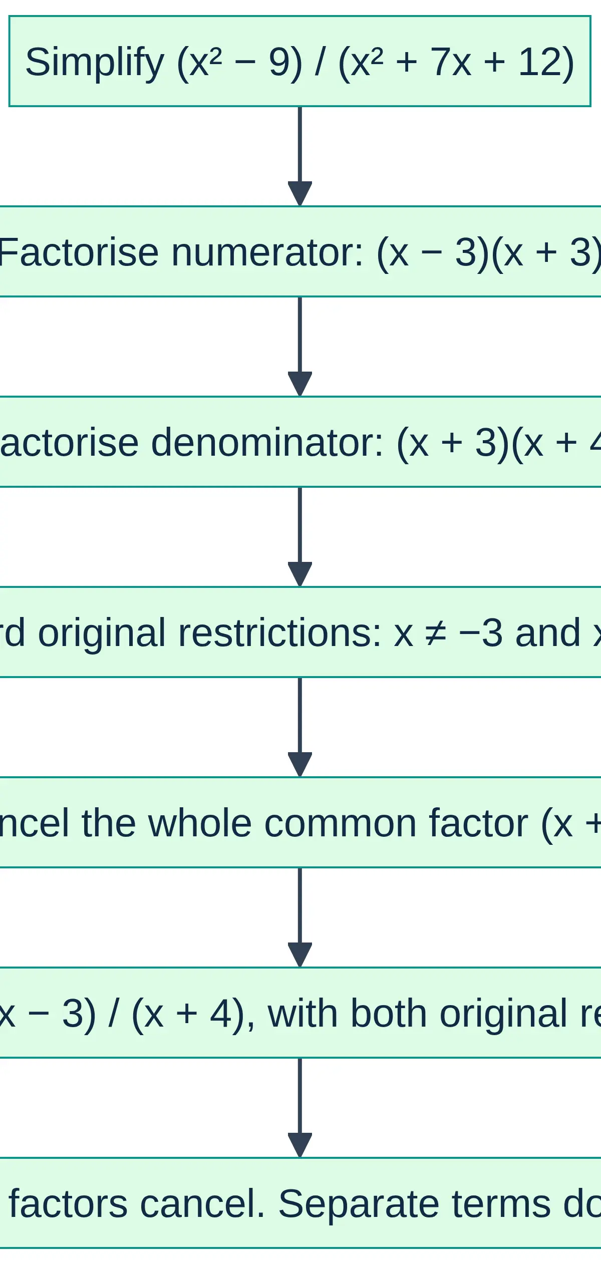 Factor first, cancel whole factors, retain the original domain.