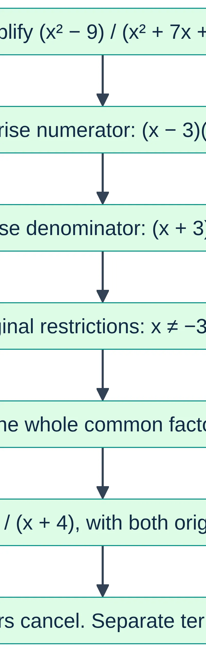 Factor first, cancel whole factors, retain the original domain.