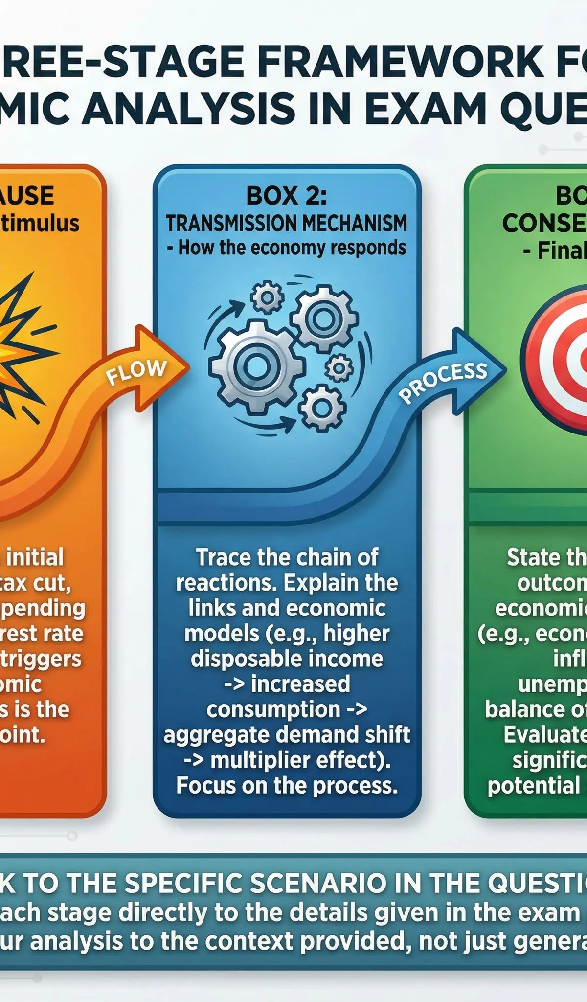 The Three-Stage Framework for Economic Analysis