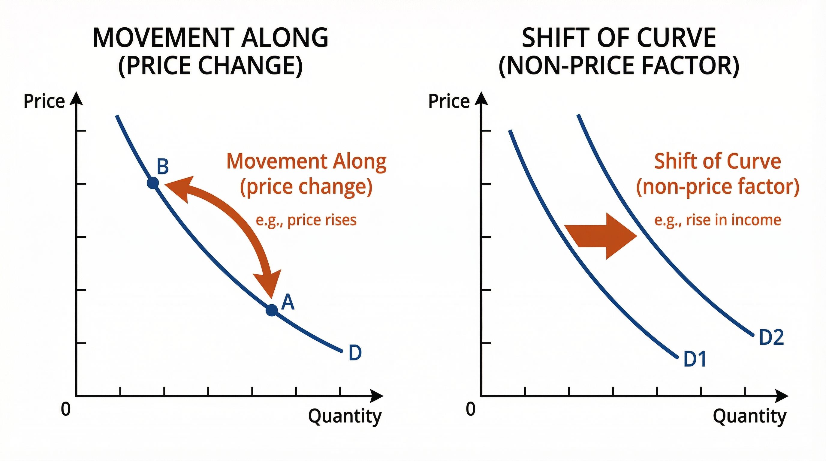 Movement Along vs. Shift of the Demand Curve