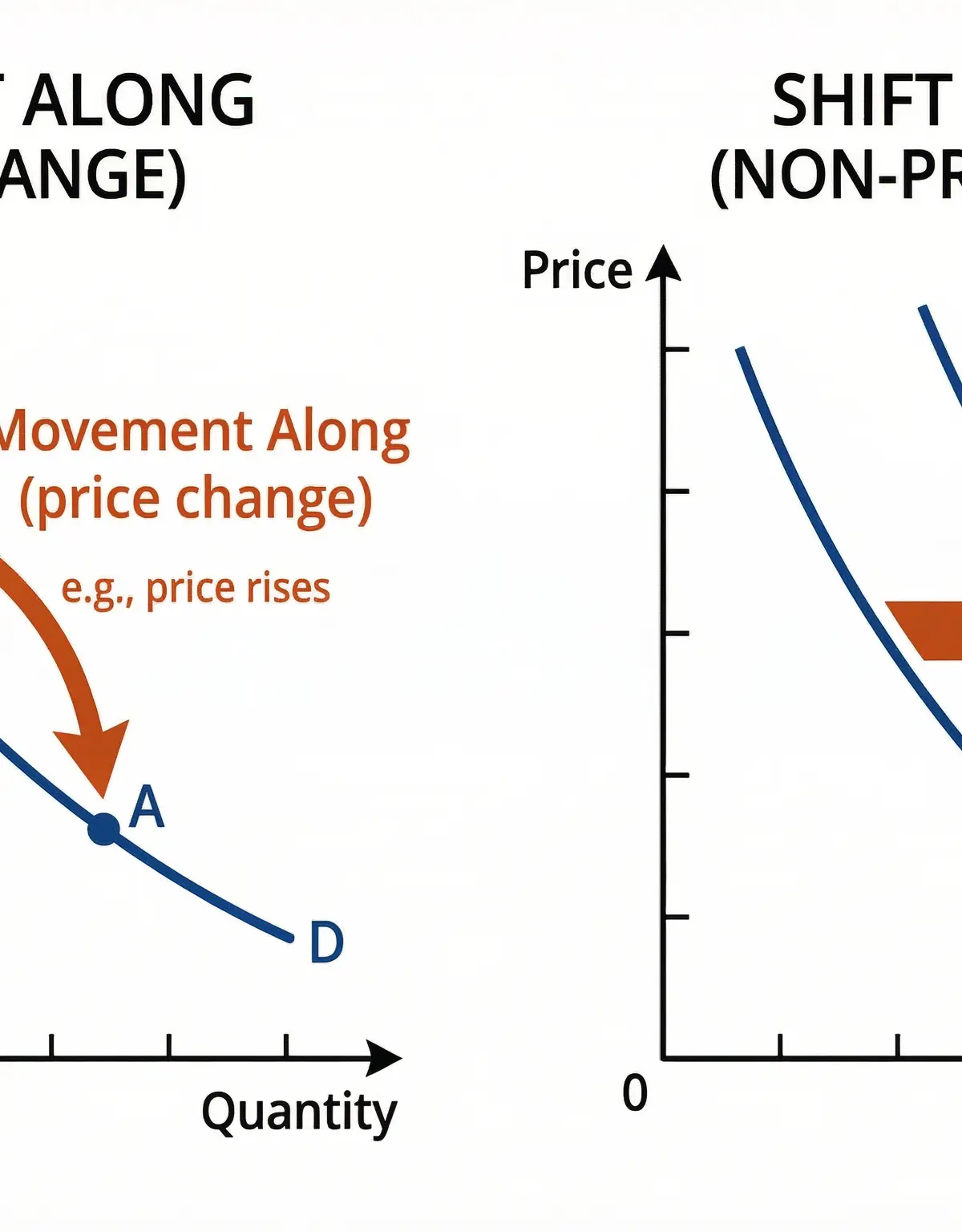 Movement Along vs. Shift of the Demand Curve