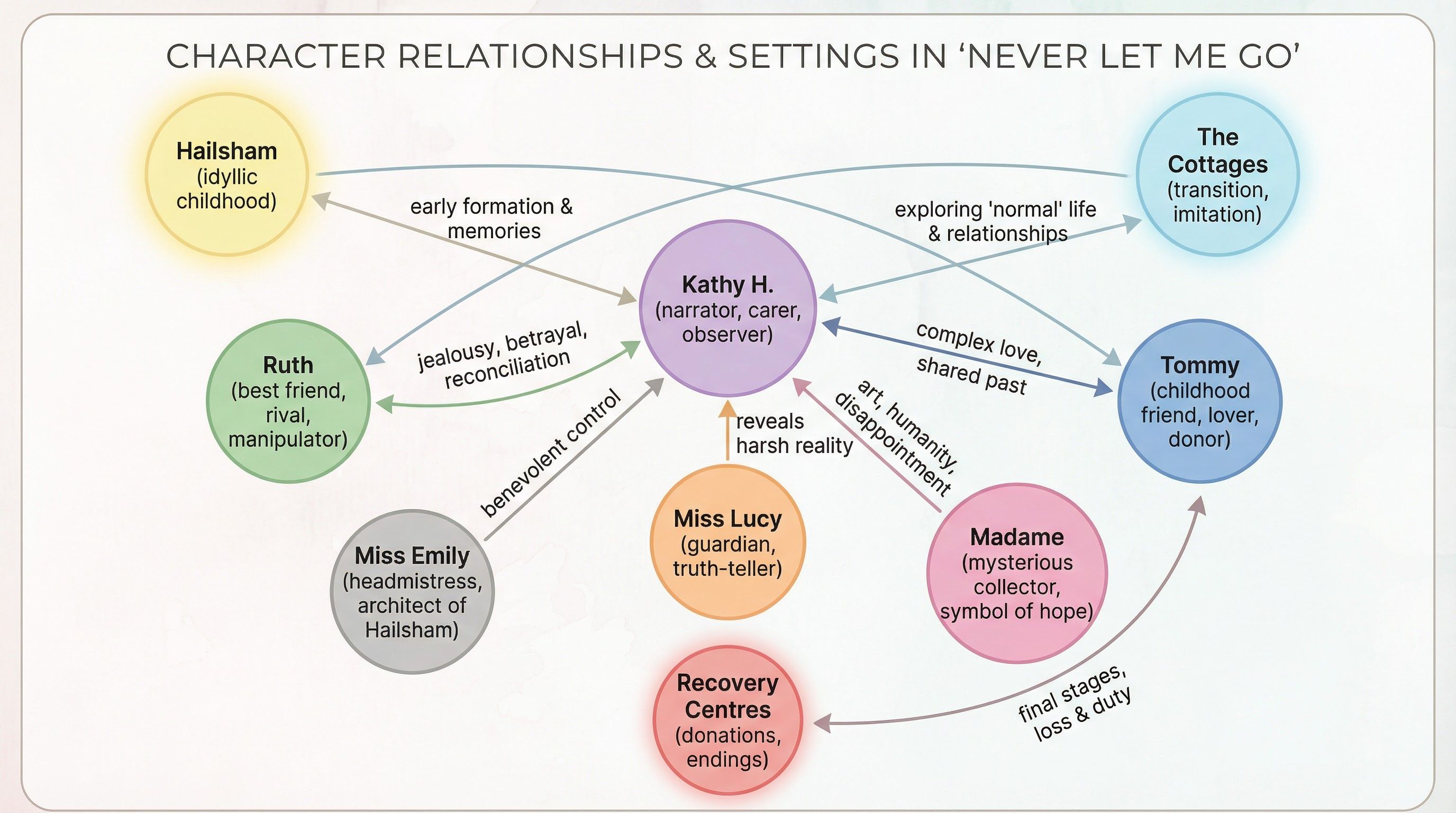 Character Relationships & Settings in Never Let Me Go