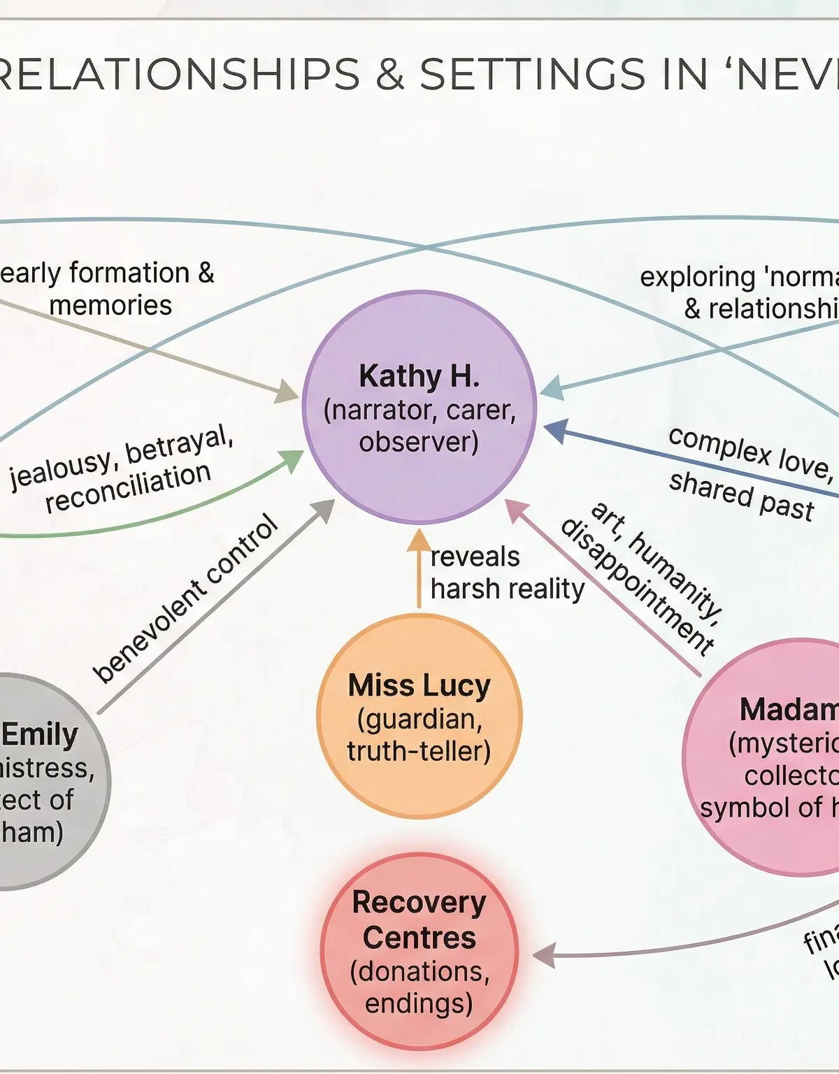 Character Relationships & Settings in Never Let Me Go