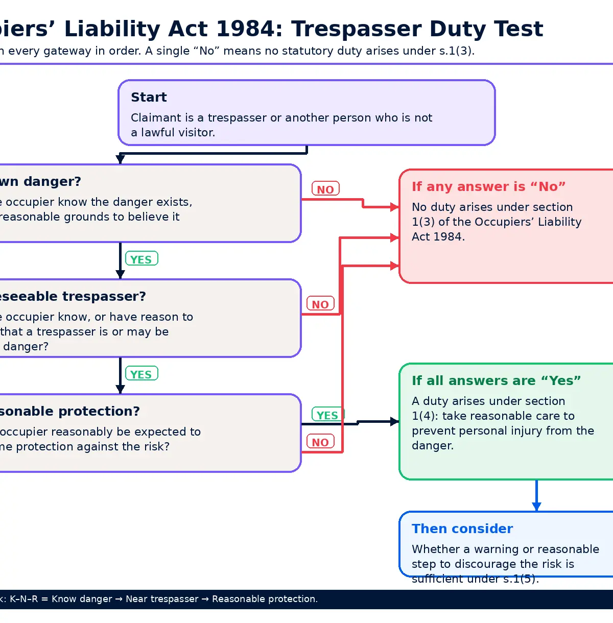 Use this order to analyse trespasser scenarios.