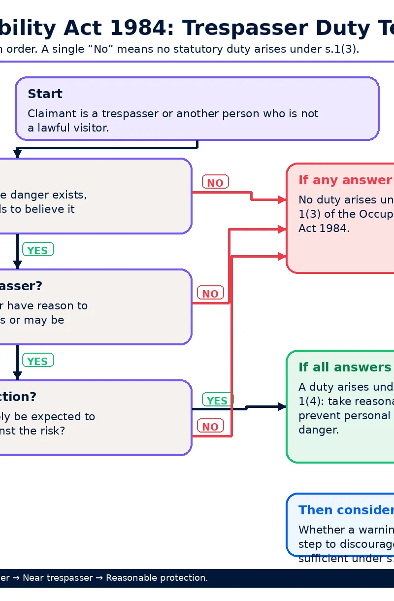 Use this order to analyse trespasser scenarios.