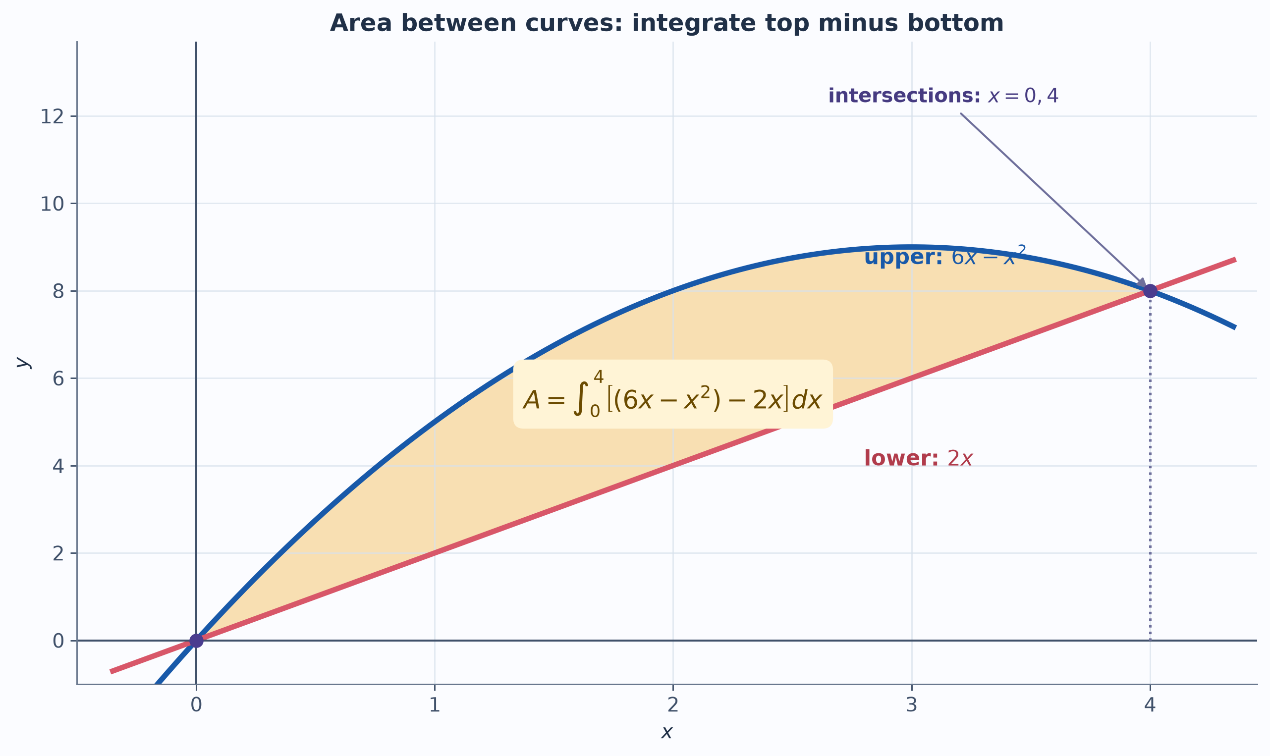For two curves, integrate upper minus lower between intersections.