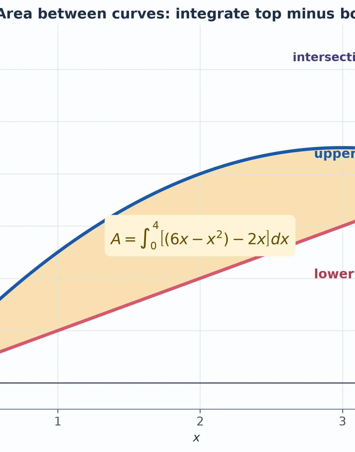 For two curves, integrate upper minus lower between intersections.