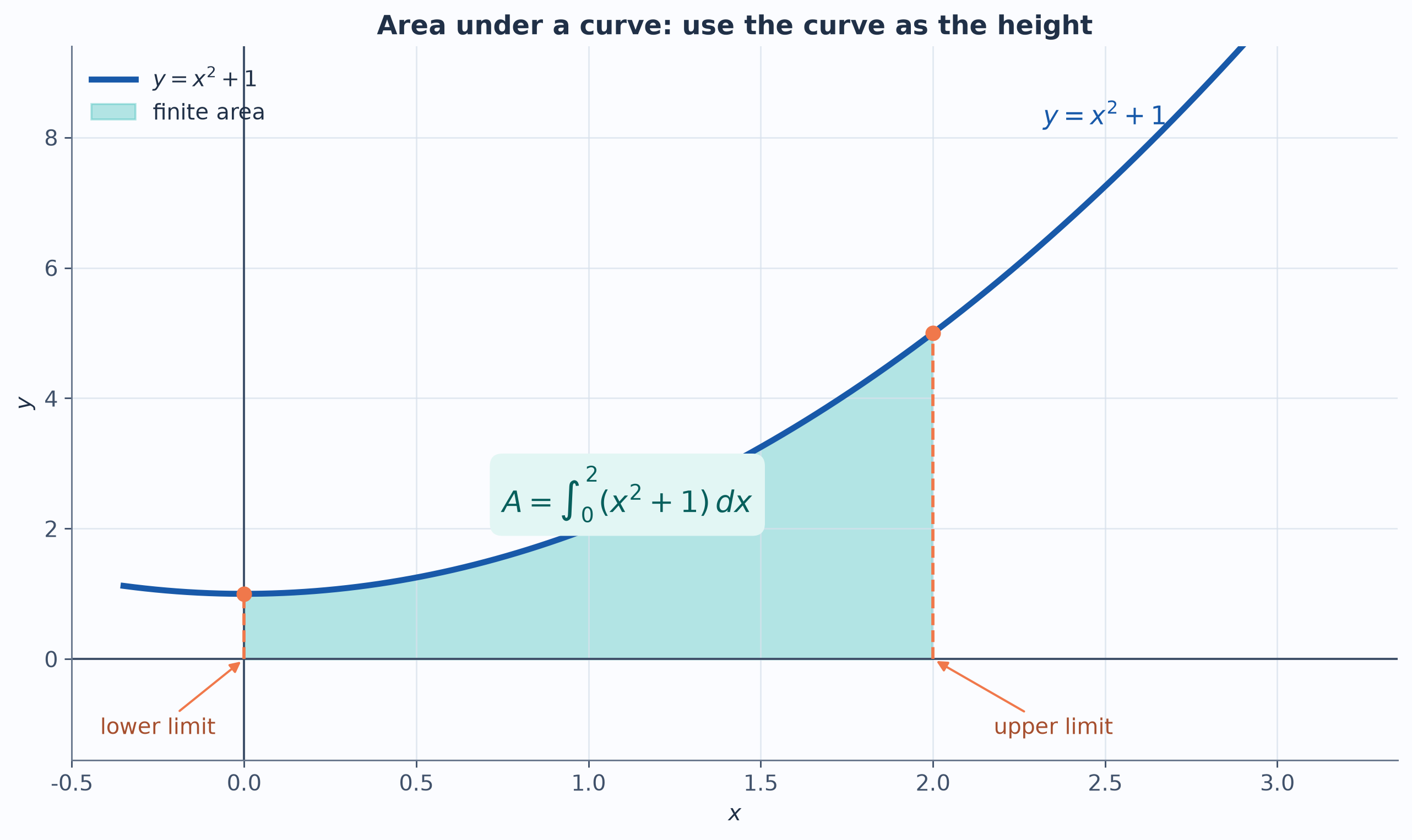 For a positive curve, area is the integral of y with respect to x.