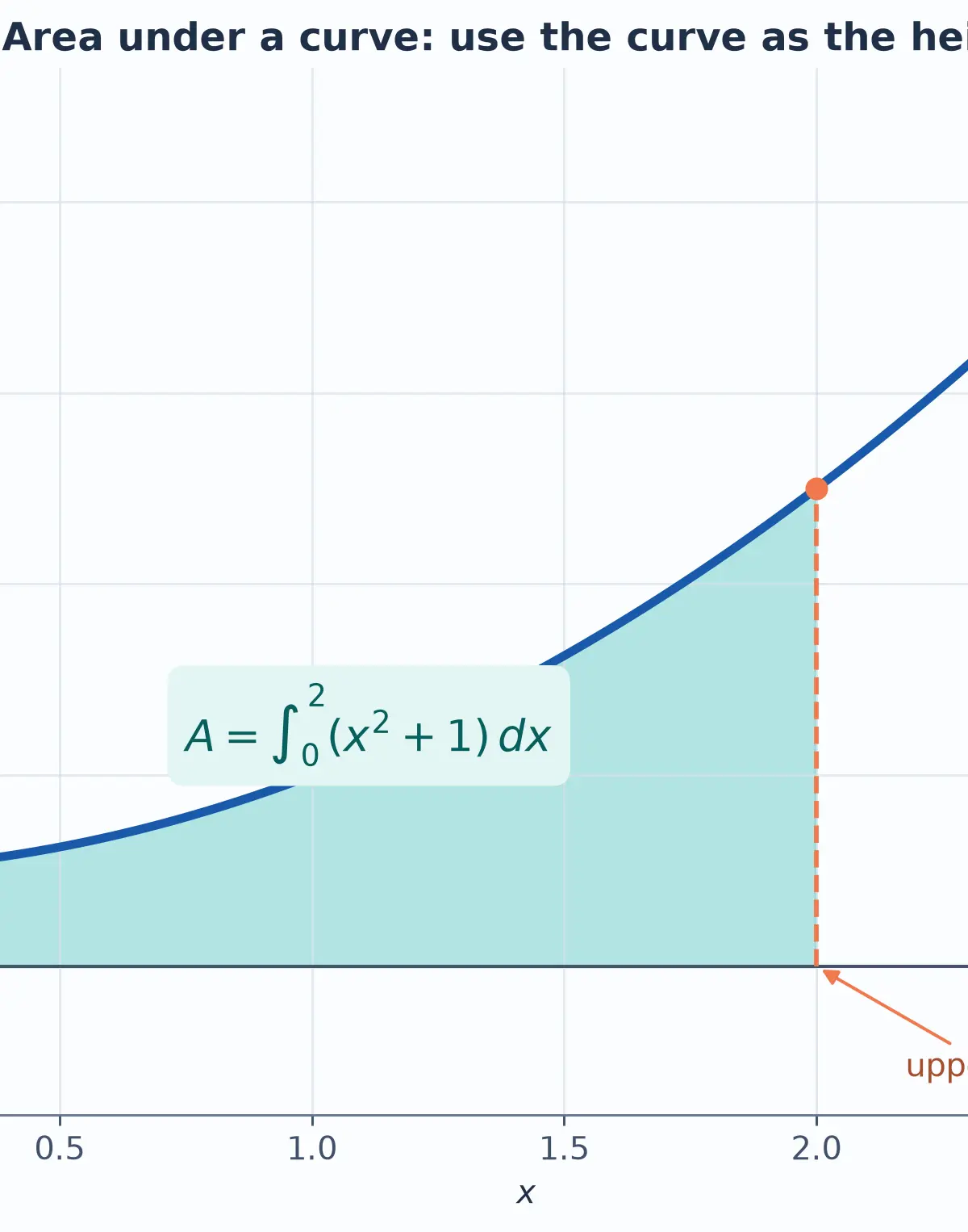 For a positive curve, area is the integral of y with respect to x.