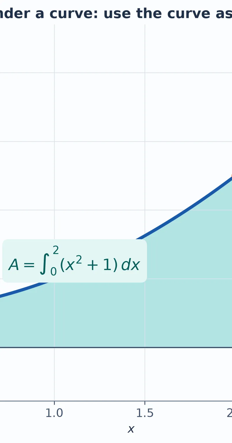 For a positive curve, area is the integral of y with respect to x.