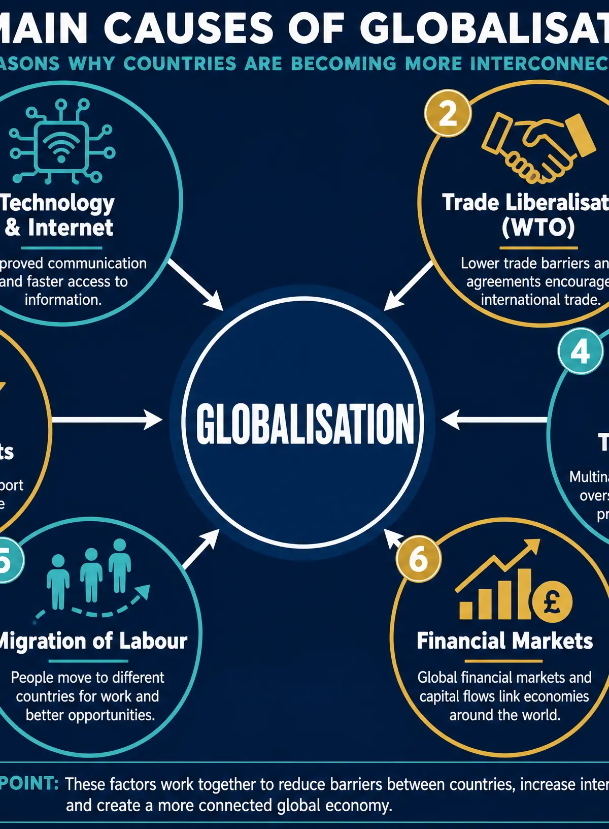 The Six Key Drivers of Globalisation