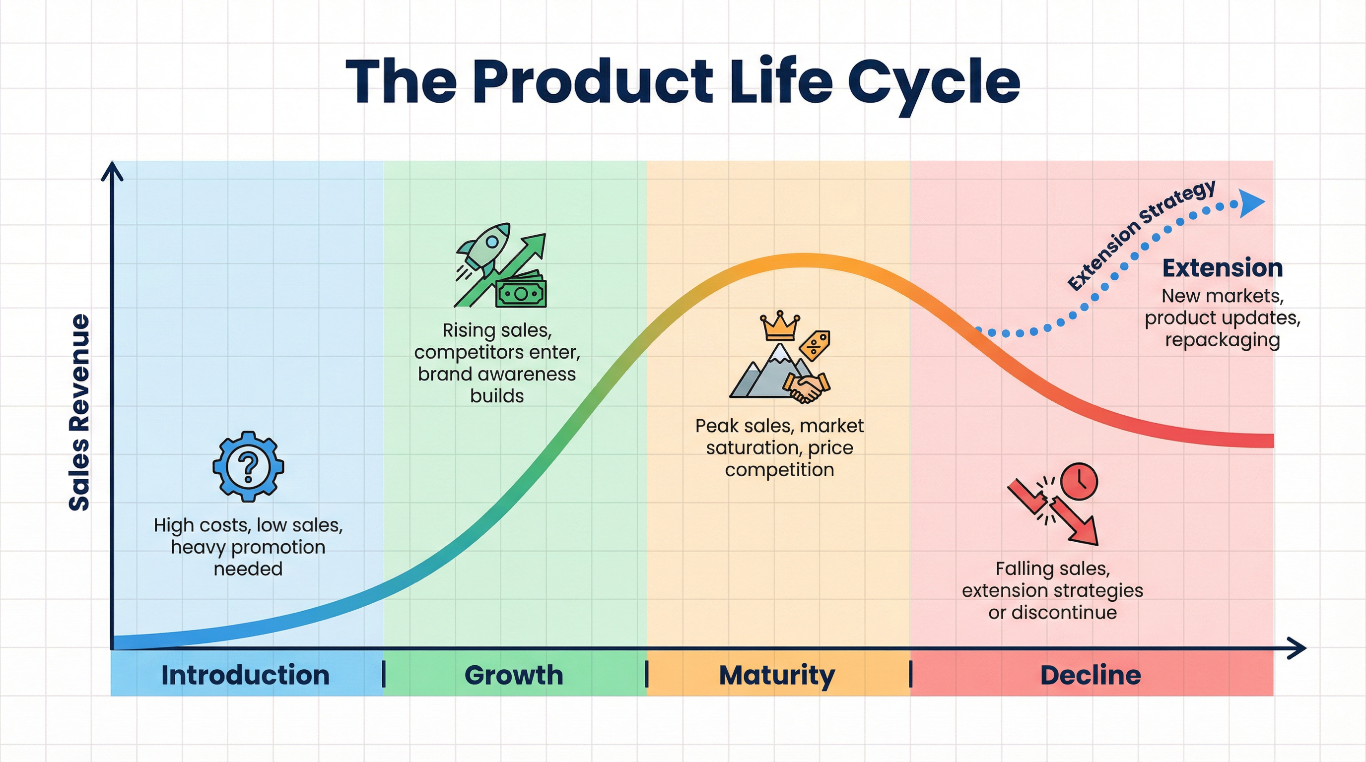 The Product Life Cycle