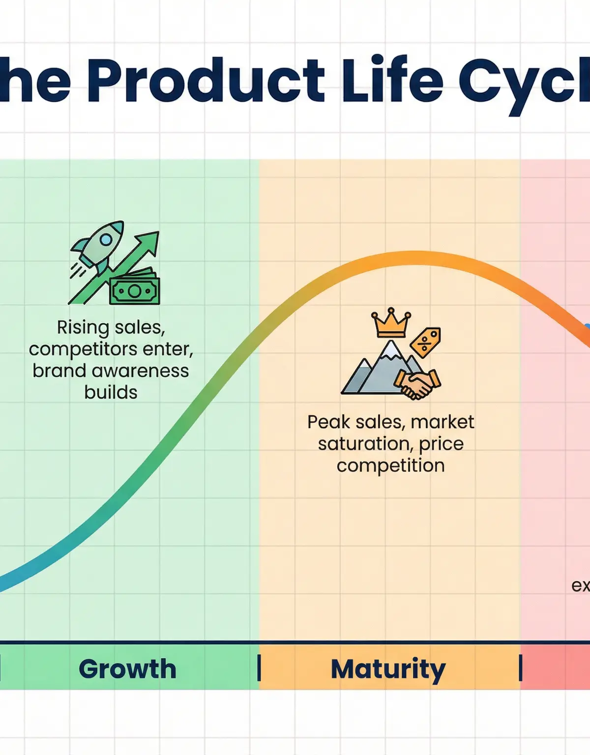The Product Life Cycle