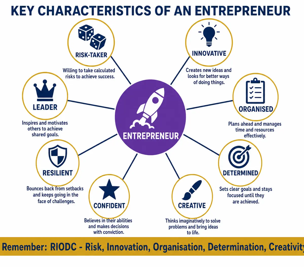 Key Characteristics of an Entrepreneur