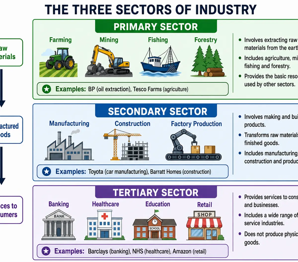The Three Sectors of Industry