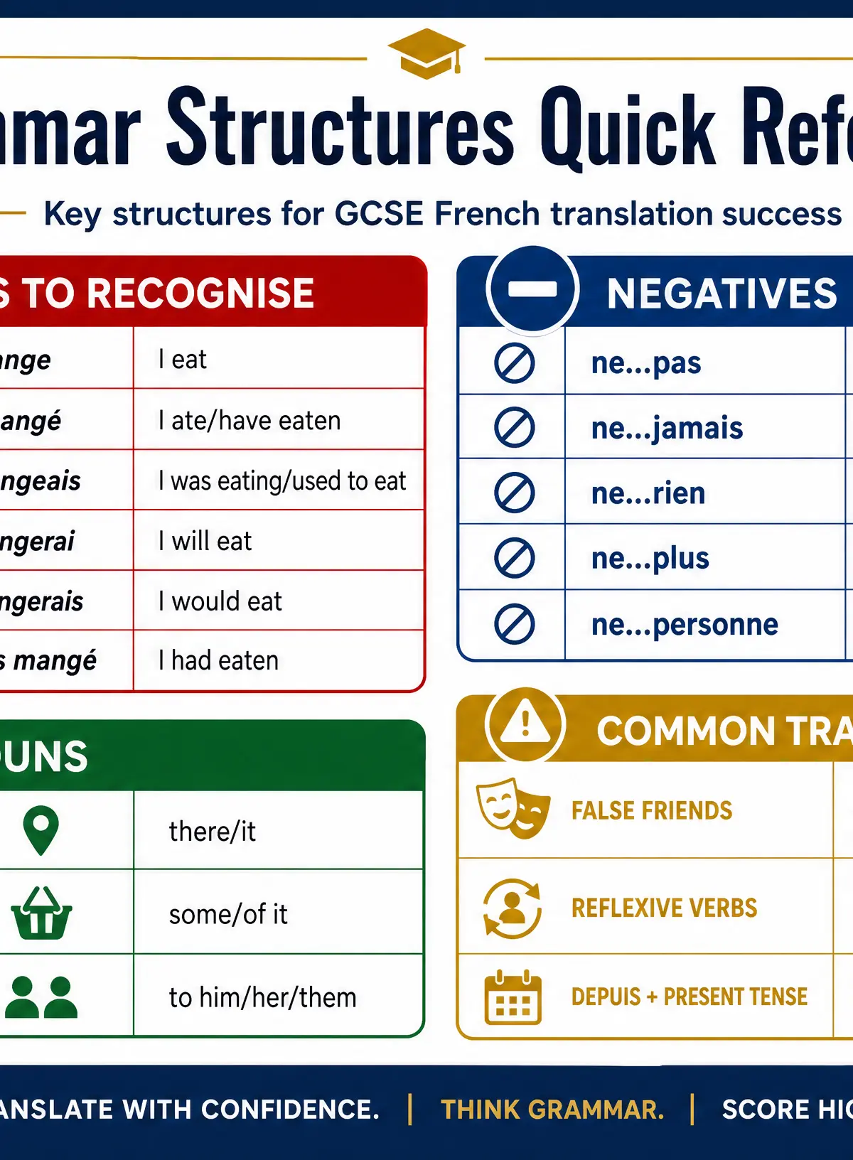 Grammar Structures Quick Reference