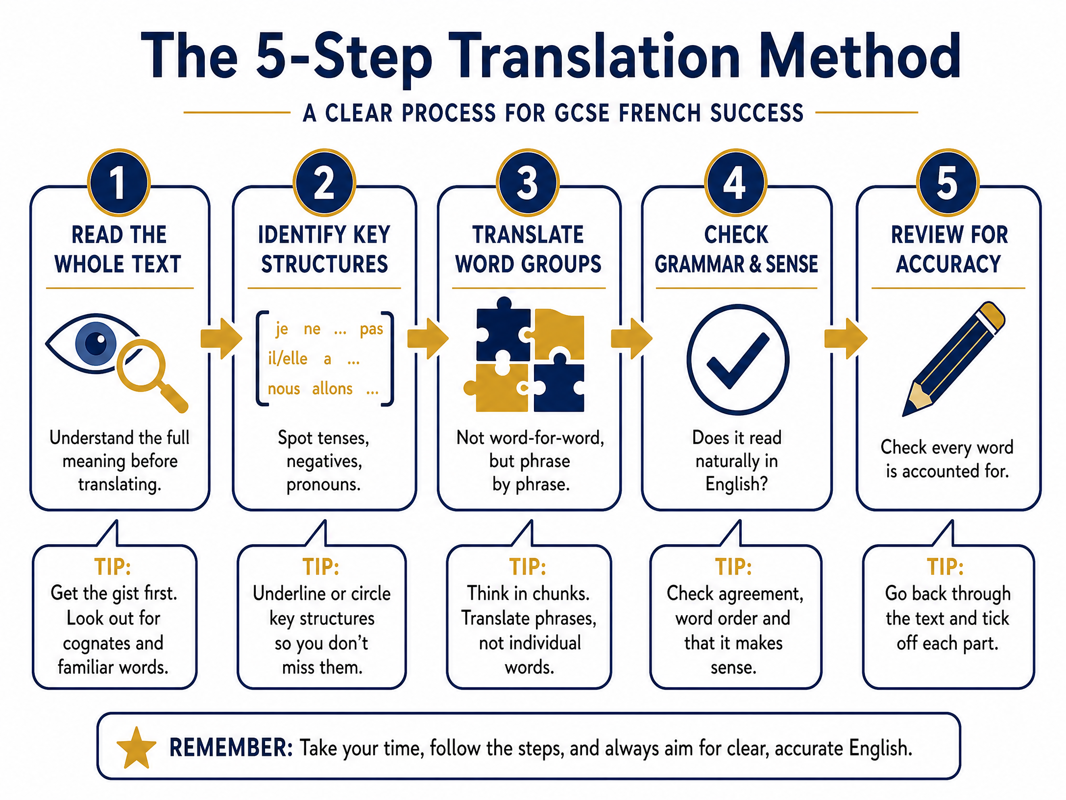 The 5-Step Translation Method